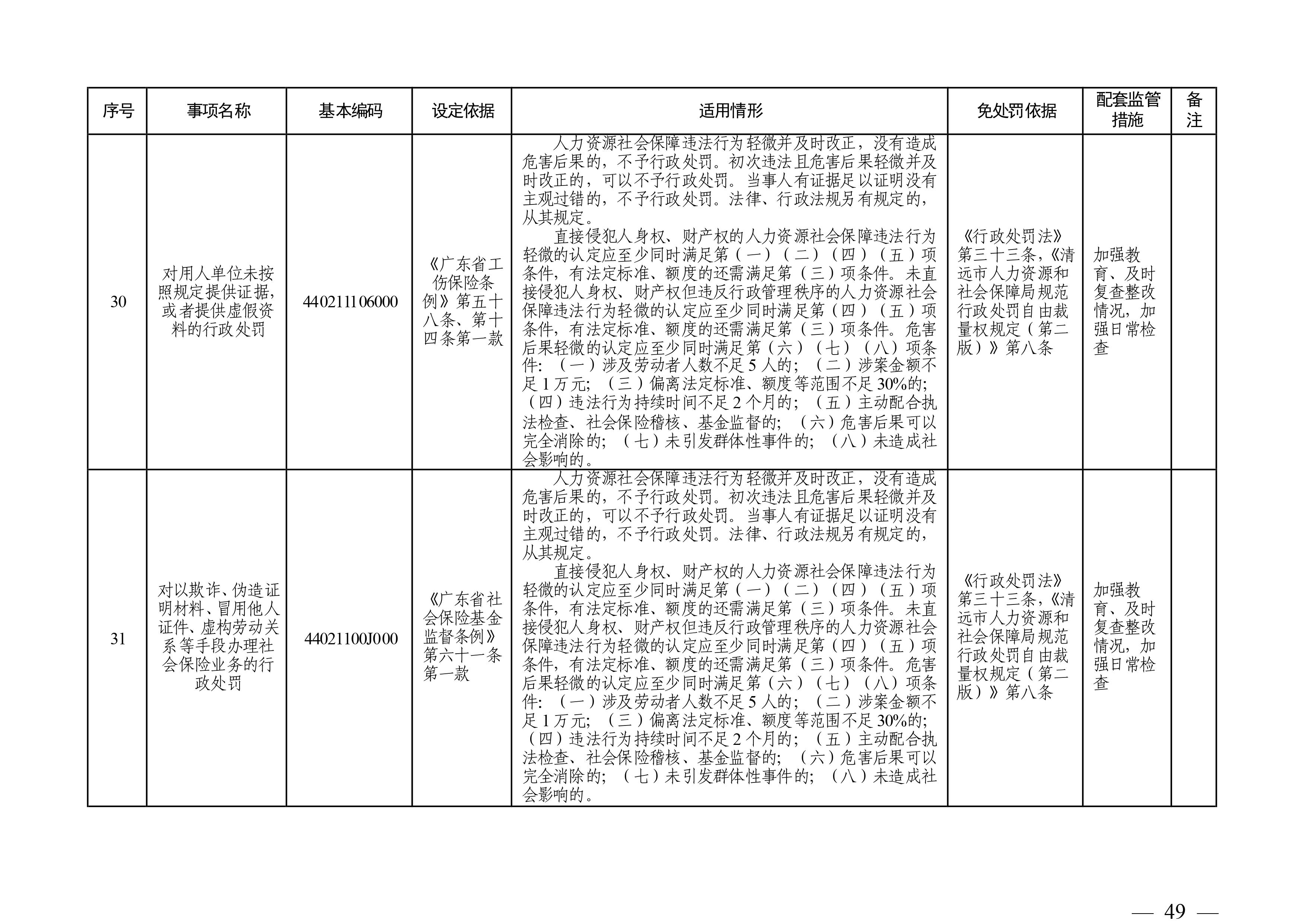 （市人社局规范性文件）清远市人力资源和社会保障局关于印发《清远市人力资源社会保障行政部门规范行政处罚自由裁量权规定（第二版）》的通知(1)-图片-48.jpg