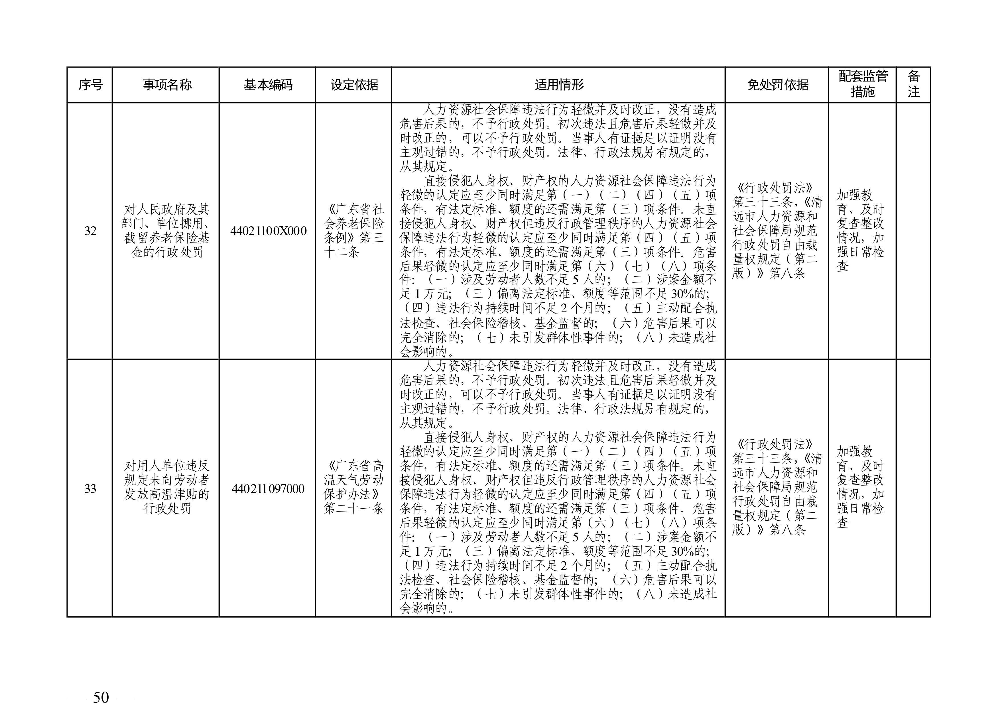 （市人社局规范性文件）清远市人力资源和社会保障局关于印发《清远市人力资源社会保障行政部门规范行政处罚自由裁量权规定（第二版）》的通知(1)-图片-49.jpg