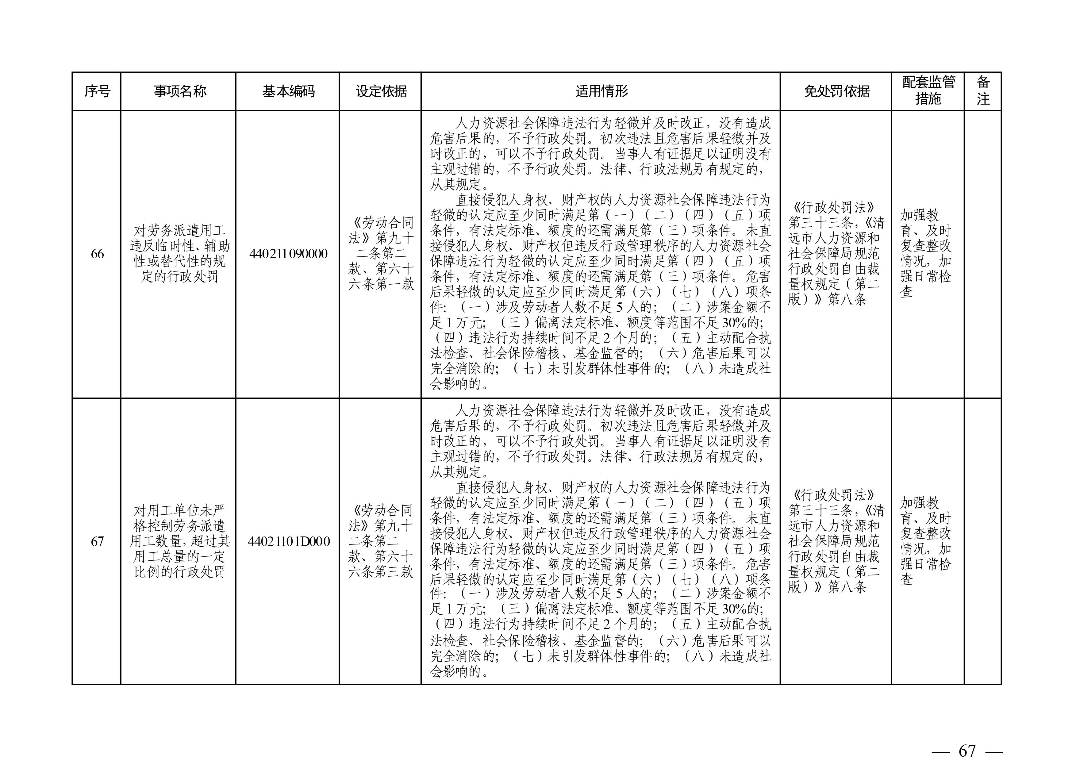 （市人社局规范性文件）清远市人力资源和社会保障局关于印发《清远市人力资源社会保障行政部门规范行政处罚自由裁量权规定（第二版）》的通知(1)-图片-66.jpg