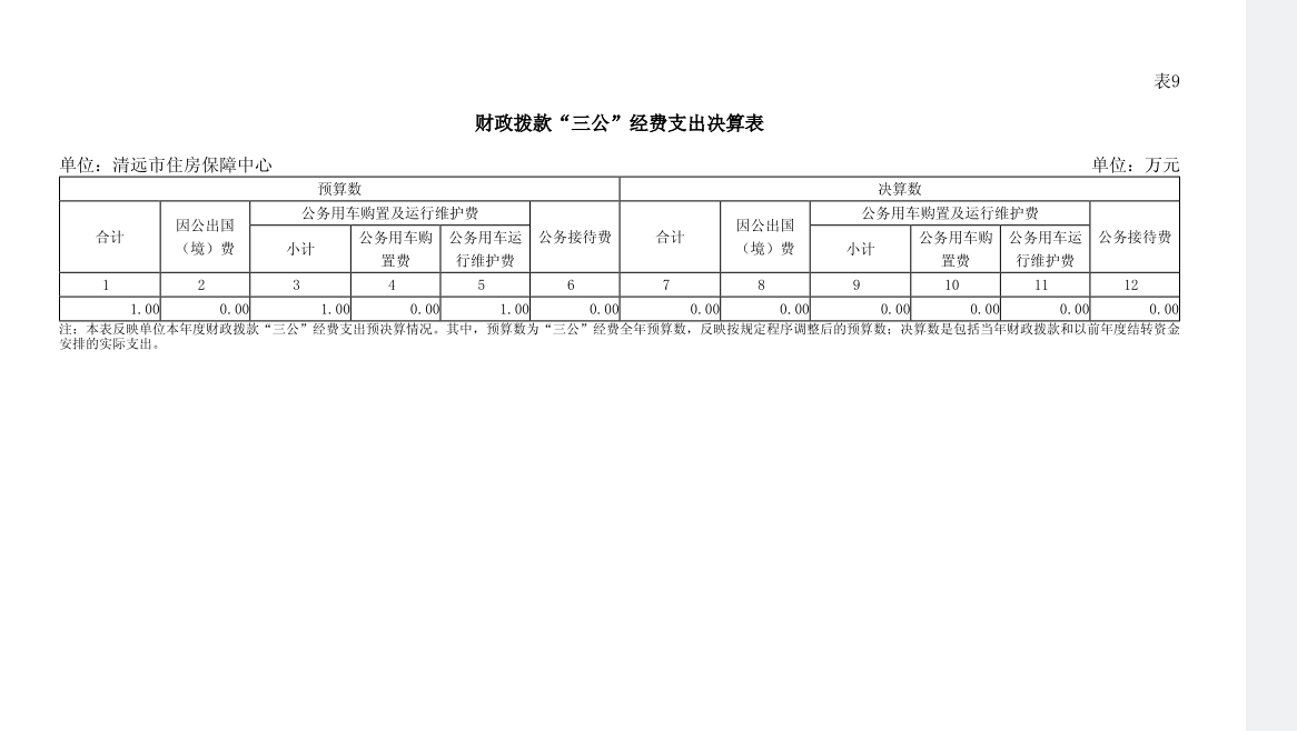 2023年清远市住房保障中心财政拨款“三公”经费支出决算表公开.png