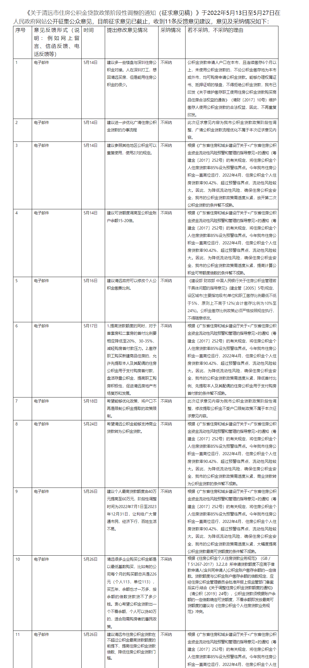 《关于清远市住房公积金贷款政策阶段性调整的通知（征求意见稿）》 公开征求意见情况反馈.png