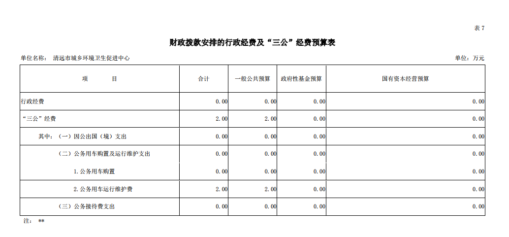 2019年清远市城乡环境卫生促进中心部门预算“三公”经费支出.png