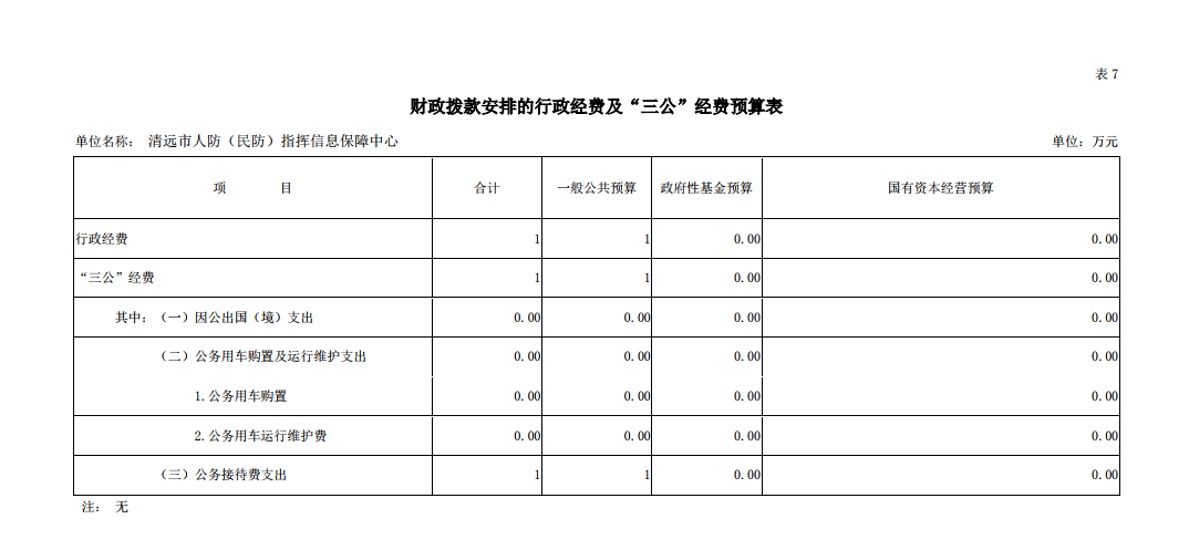 2019年清远市人防（民防）指挥信息保障中心部门预算“三公”经费支出.png