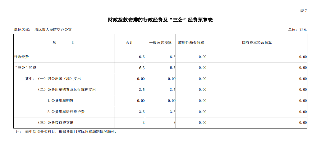 2019年清远市人民防空办公室部门预算“三公”经费支出.png