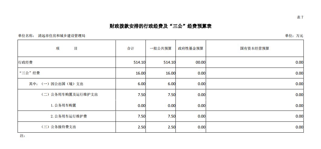 2019年清远市住房和城乡建设管理局部门预算“三公”经费支出.png