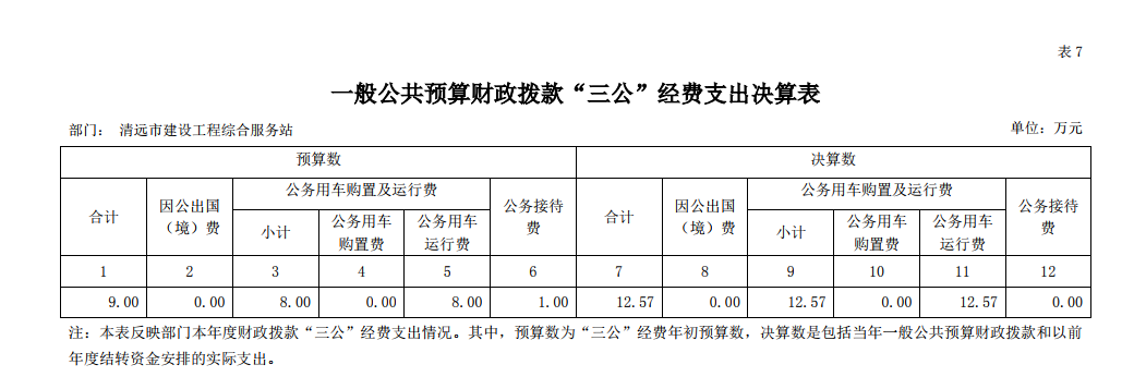 2018年清远市建设工程综合服务站部门决算“三公”经费支出.png