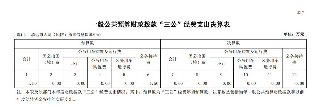 2018年清远市人防（民防）指挥信息保障中心部门决算“三公”经费支出.png