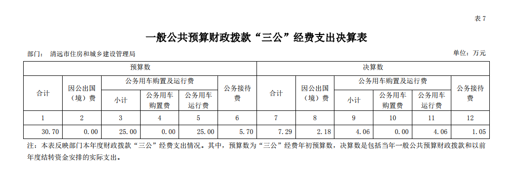 2018年清远市住房和城乡建设管理局部门决算“三公”经费支出.png
