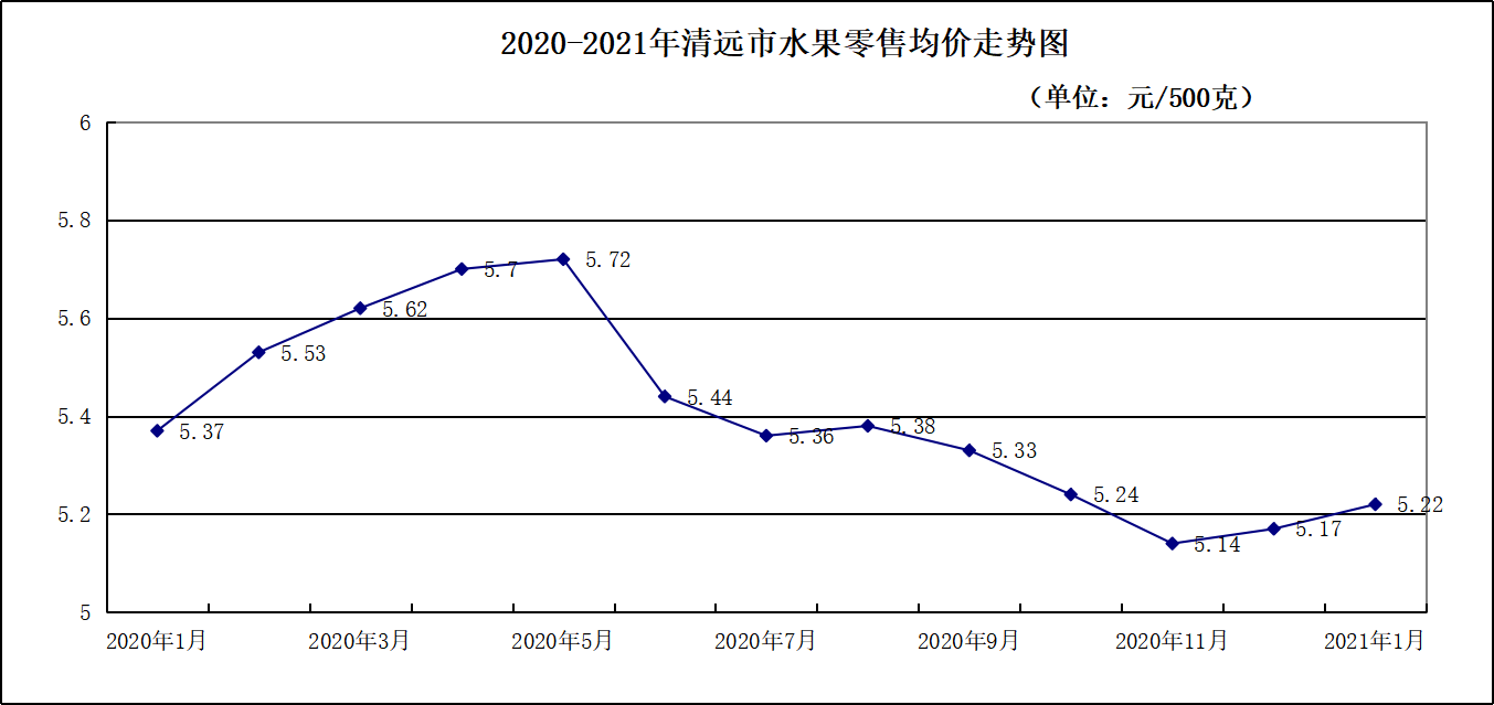 1月份,节前水果消费需求增长,水果零售价格保持上升走势.