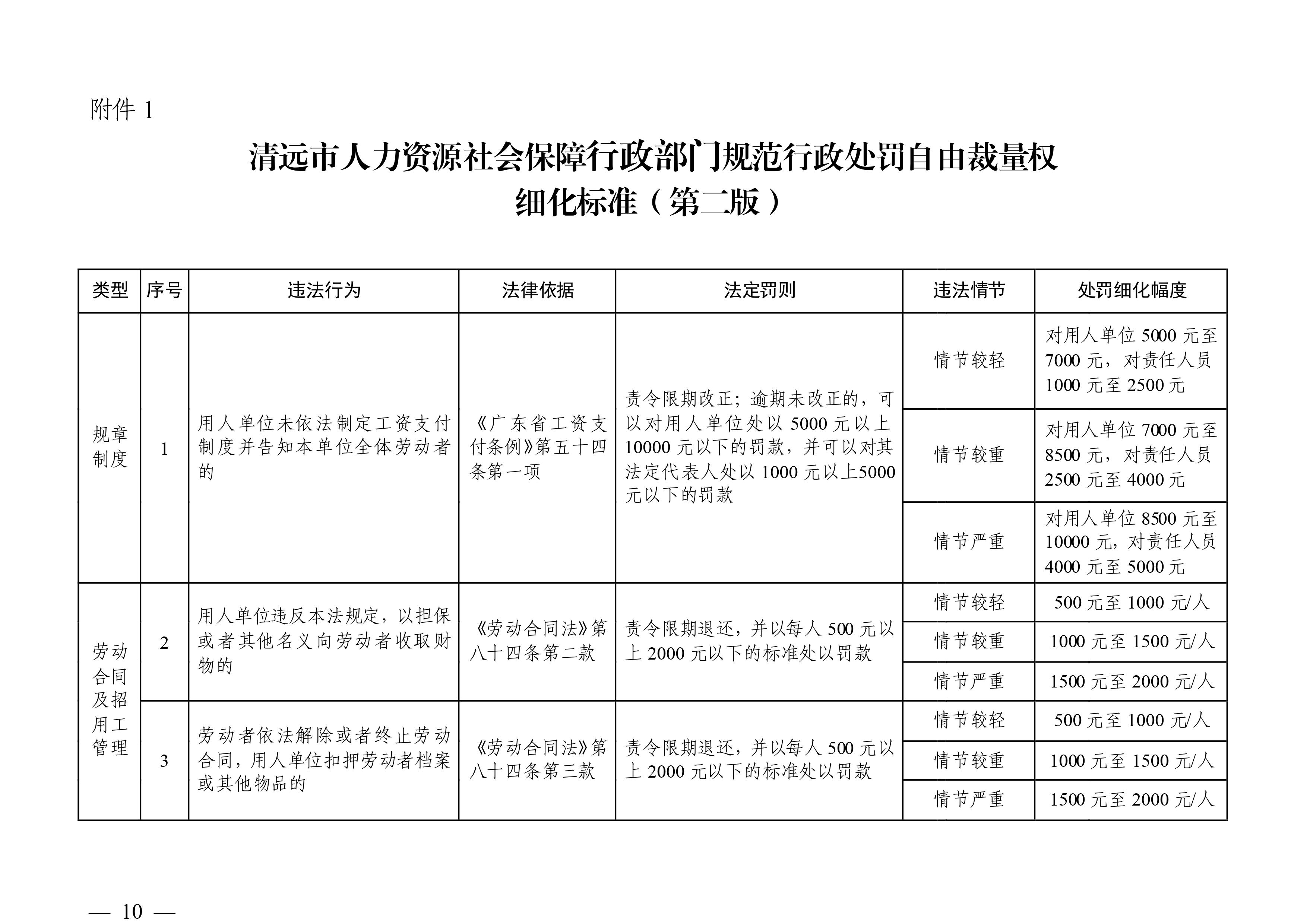 （市人社局规范性文件）清远市人力资源和社会保障局关于印发《清远市人力资源社会保障行政部门规范行政处罚自由裁量权规定（第二版）》的通知(1)-图片-9.jpg