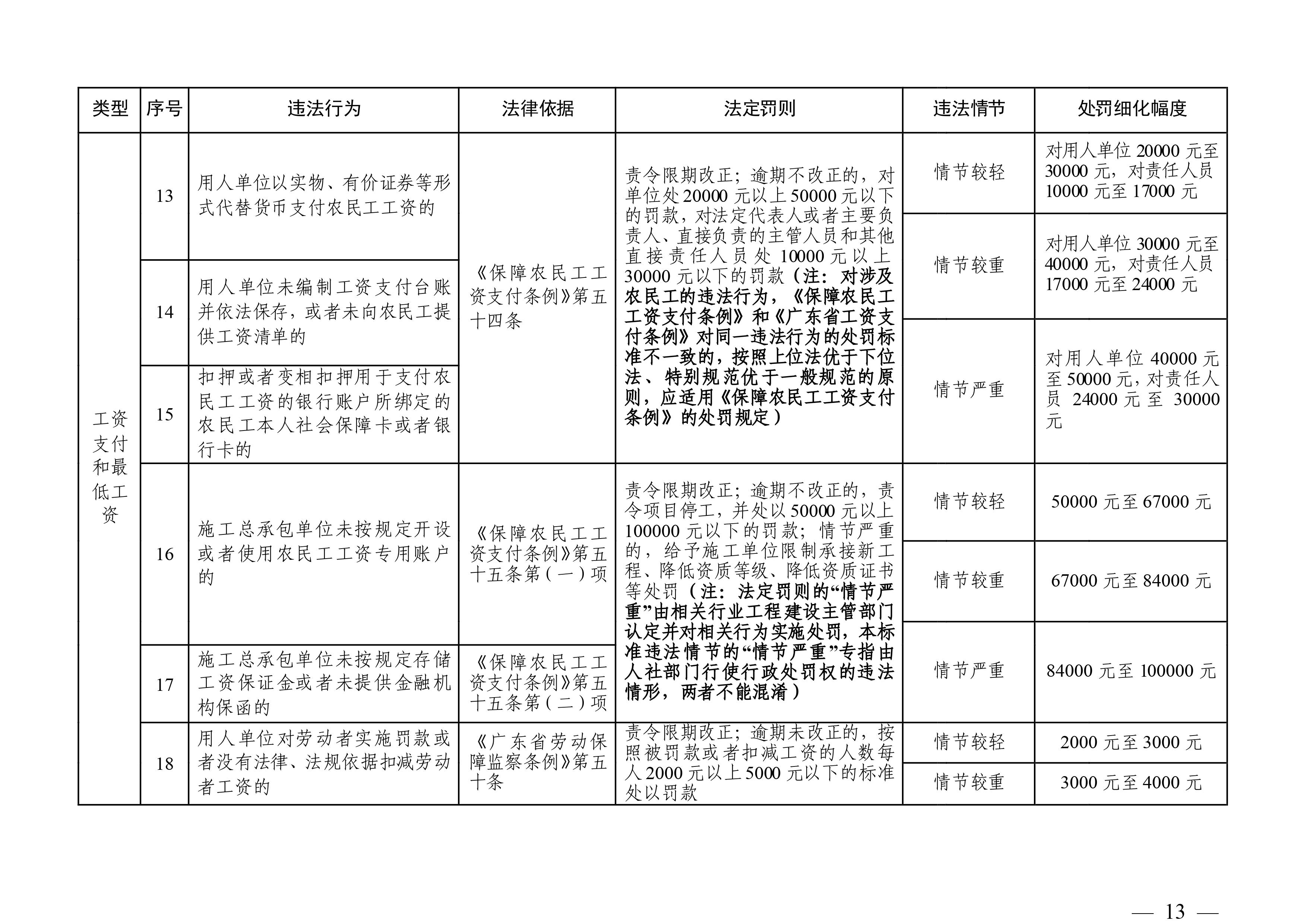 （市人社局规范性文件）清远市人力资源和社会保障局关于印发《清远市人力资源社会保障行政部门规范行政处罚自由裁量权规定（第二版）》的通知(1)-图片-12.jpg