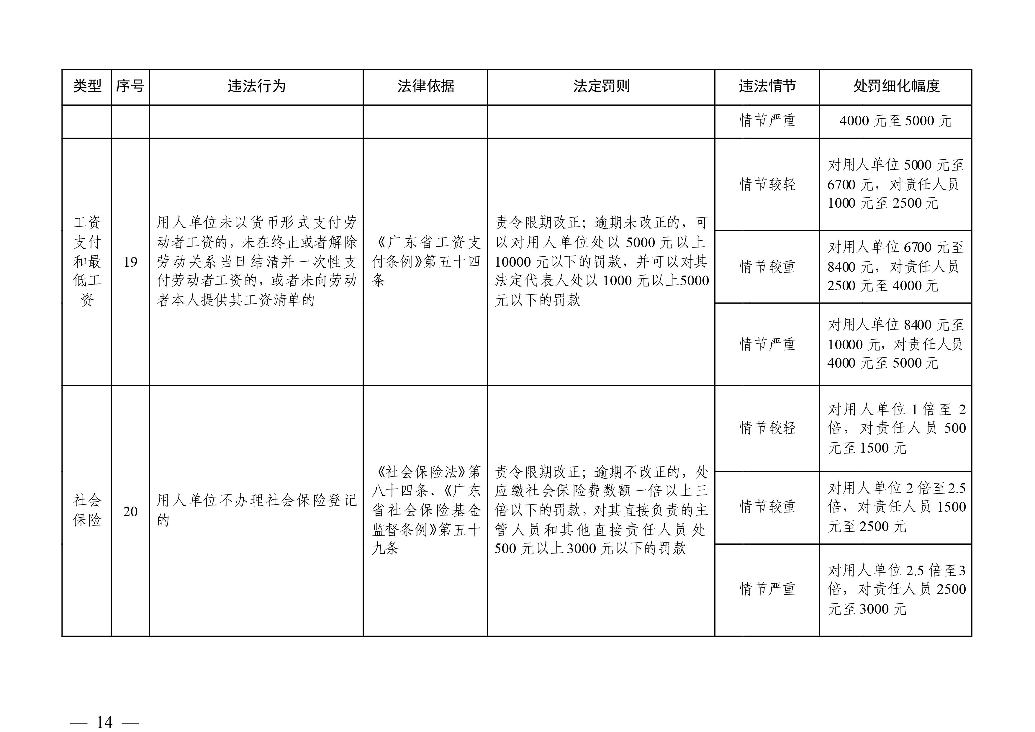 （市人社局规范性文件）清远市人力资源和社会保障局关于印发《清远市人力资源社会保障行政部门规范行政处罚自由裁量权规定（第二版）》的通知(1)-图片-13.jpg