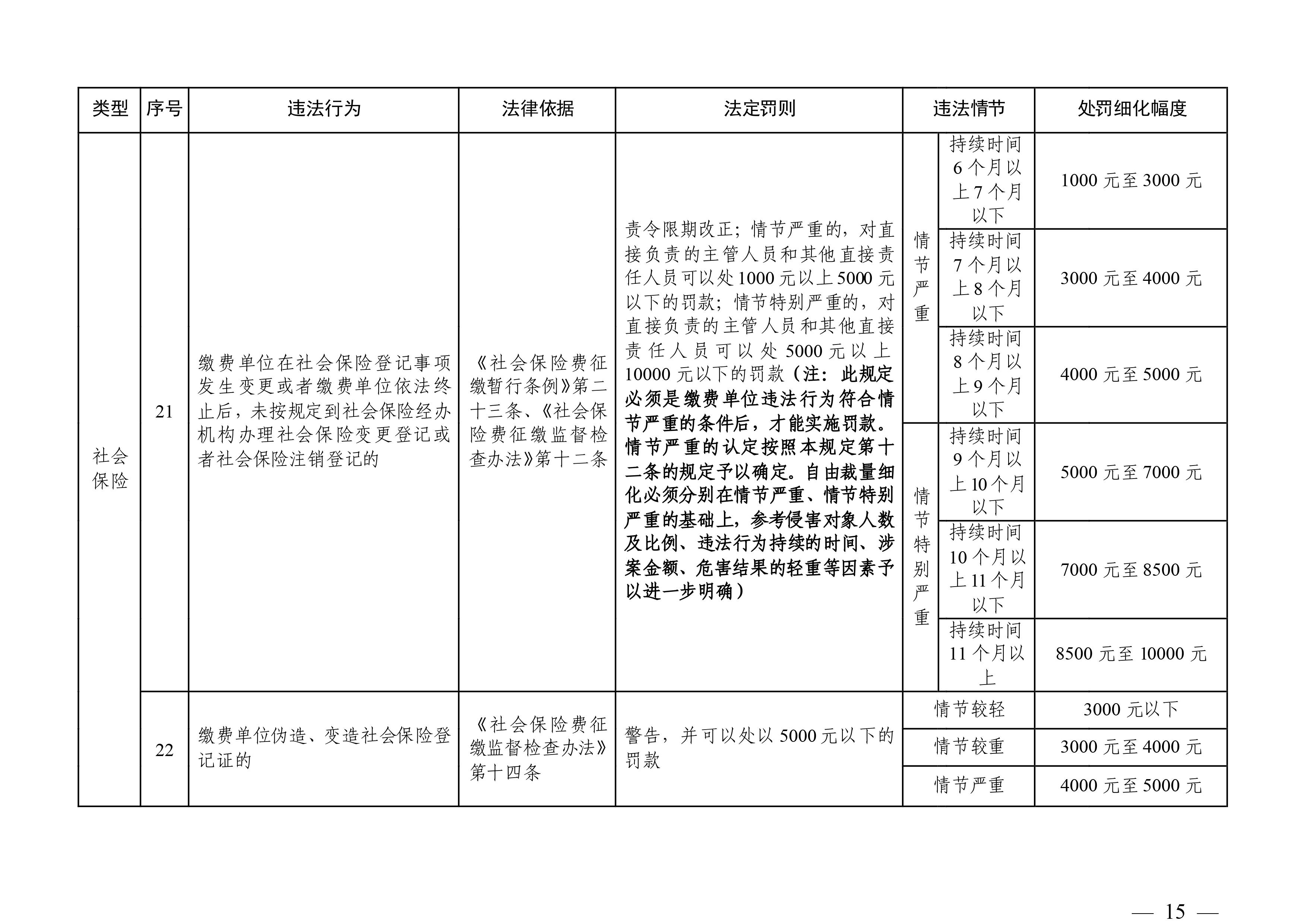 （市人社局规范性文件）清远市人力资源和社会保障局关于印发《清远市人力资源社会保障行政部门规范行政处罚自由裁量权规定（第二版）》的通知(1)-图片-14.jpg