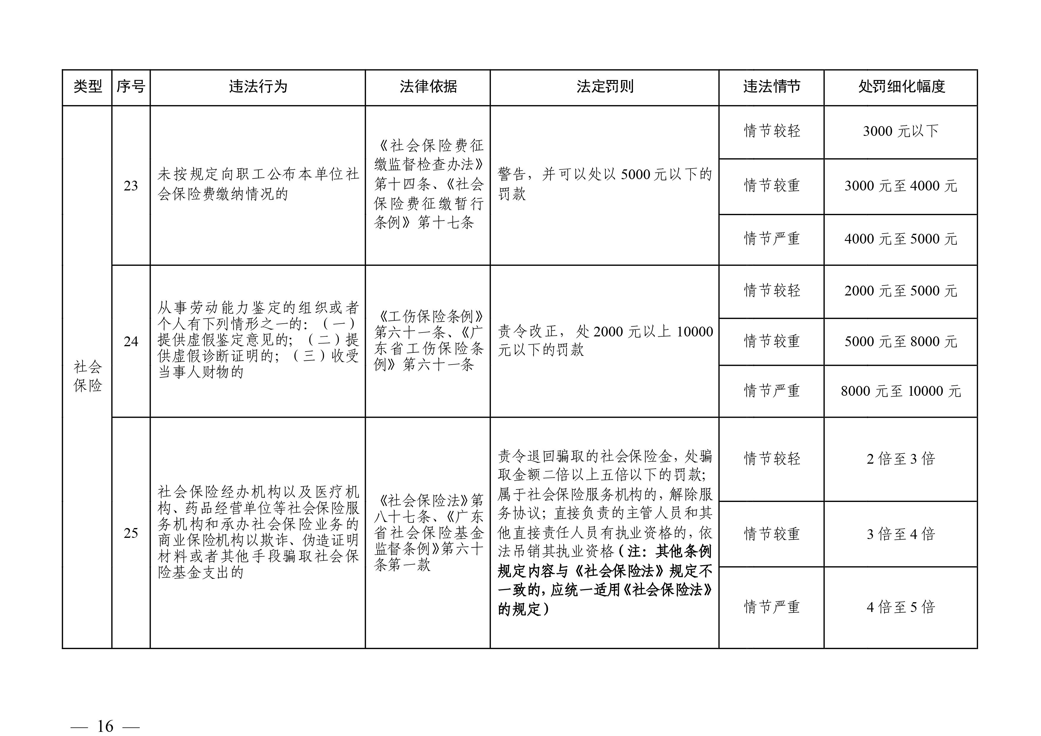 （市人社局规范性文件）清远市人力资源和社会保障局关于印发《清远市人力资源社会保障行政部门规范行政处罚自由裁量权规定（第二版）》的通知(1)-图片-15.jpg