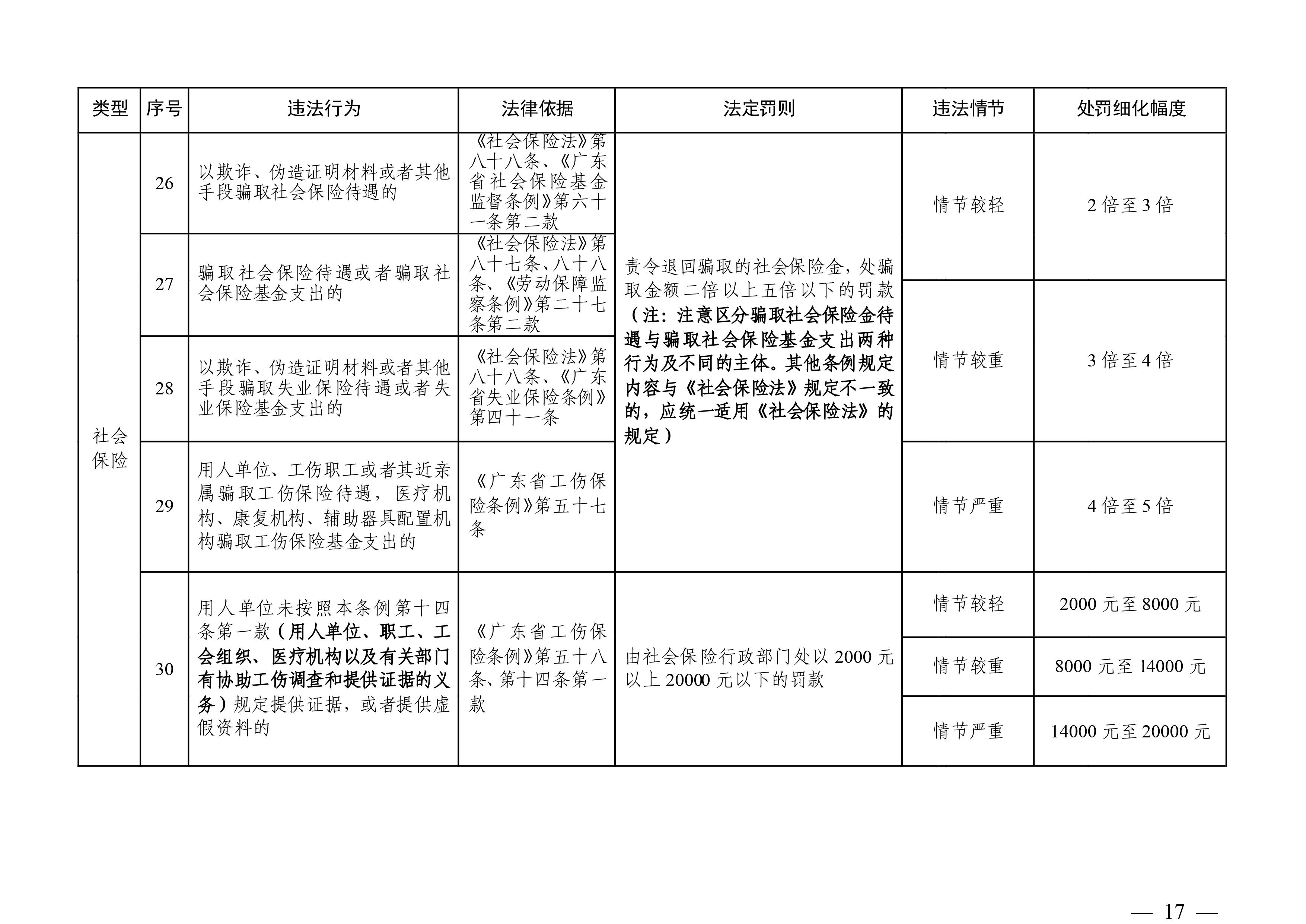（市人社局规范性文件）清远市人力资源和社会保障局关于印发《清远市人力资源社会保障行政部门规范行政处罚自由裁量权规定（第二版）》的通知(1)-图片-16.jpg