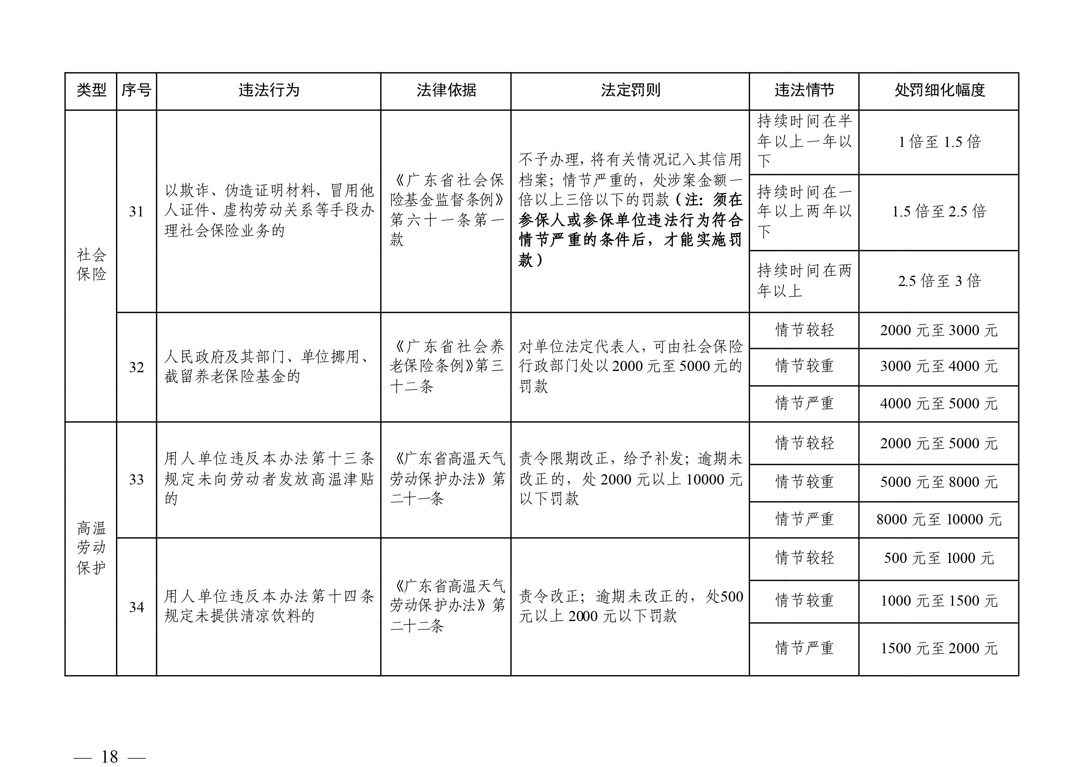 （市人社局规范性文件）清远市人力资源和社会保障局关于印发《清远市人力资源社会保障行政部门规范行政处罚自由裁量权规定（第二版）》的通知(1)-图片-17.jpg