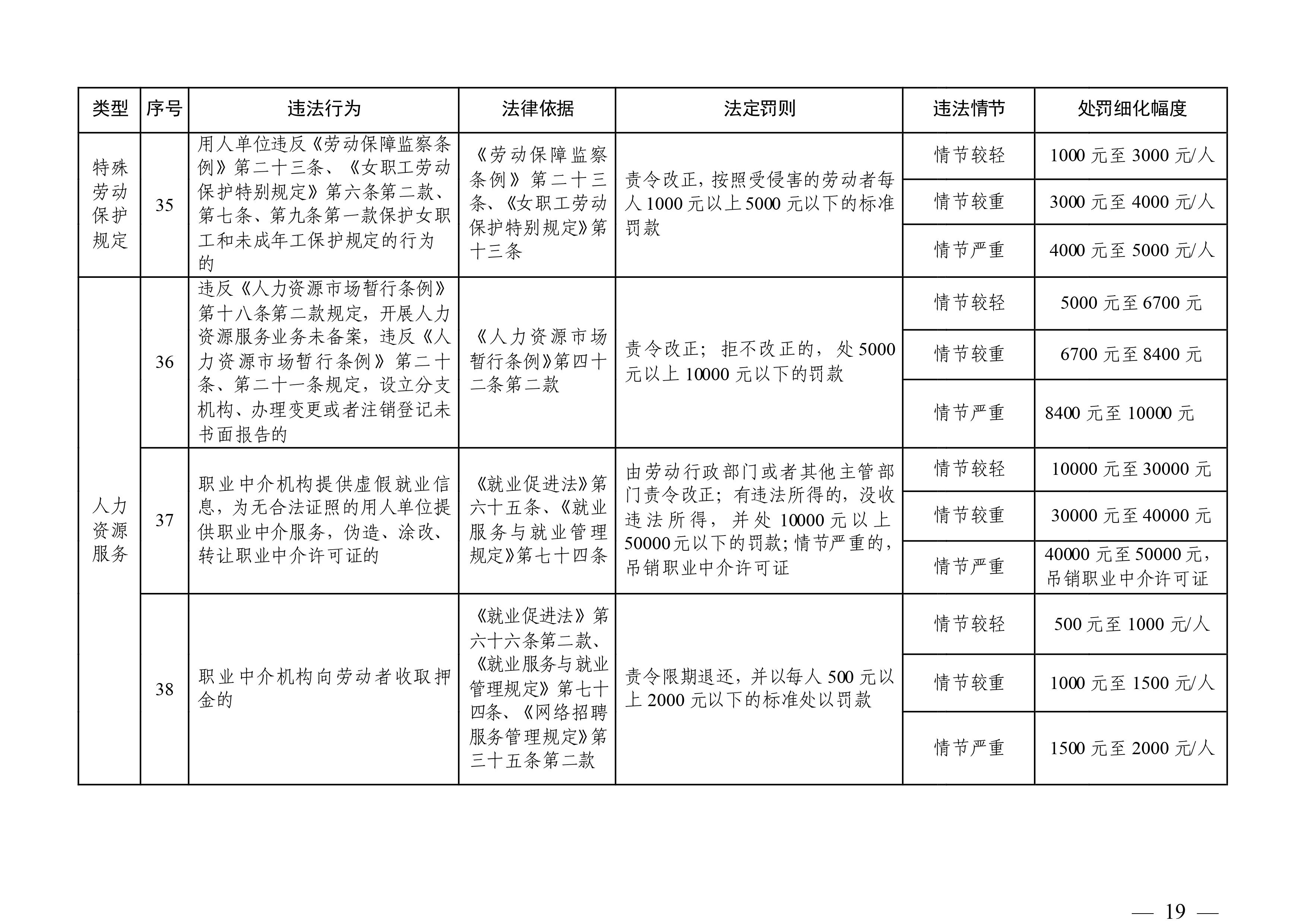 （市人社局规范性文件）清远市人力资源和社会保障局关于印发《清远市人力资源社会保障行政部门规范行政处罚自由裁量权规定（第二版）》的通知(1)-图片-18.jpg