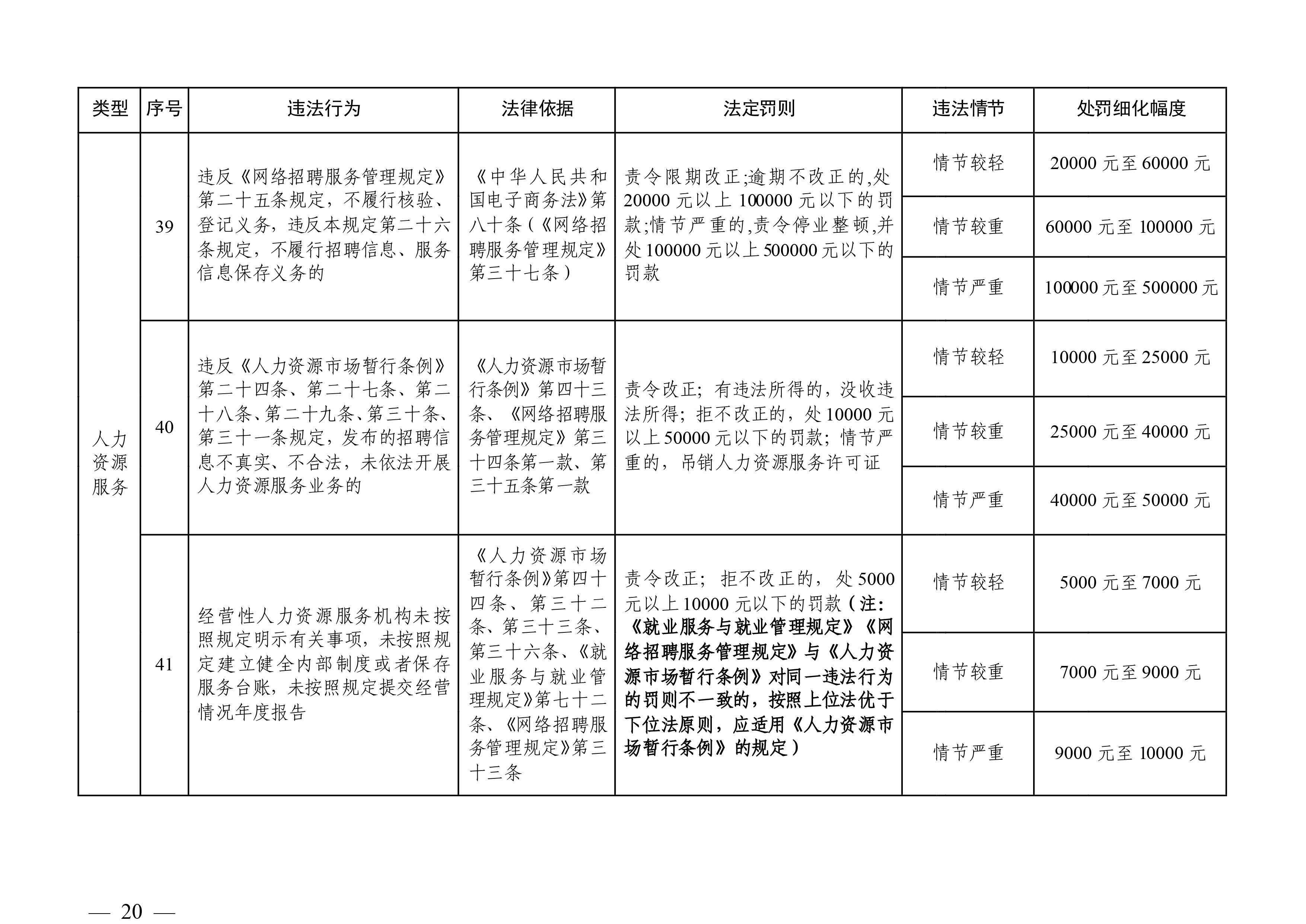 （市人社局规范性文件）清远市人力资源和社会保障局关于印发《清远市人力资源社会保障行政部门规范行政处罚自由裁量权规定（第二版）》的通知(1)-图片-19.jpg