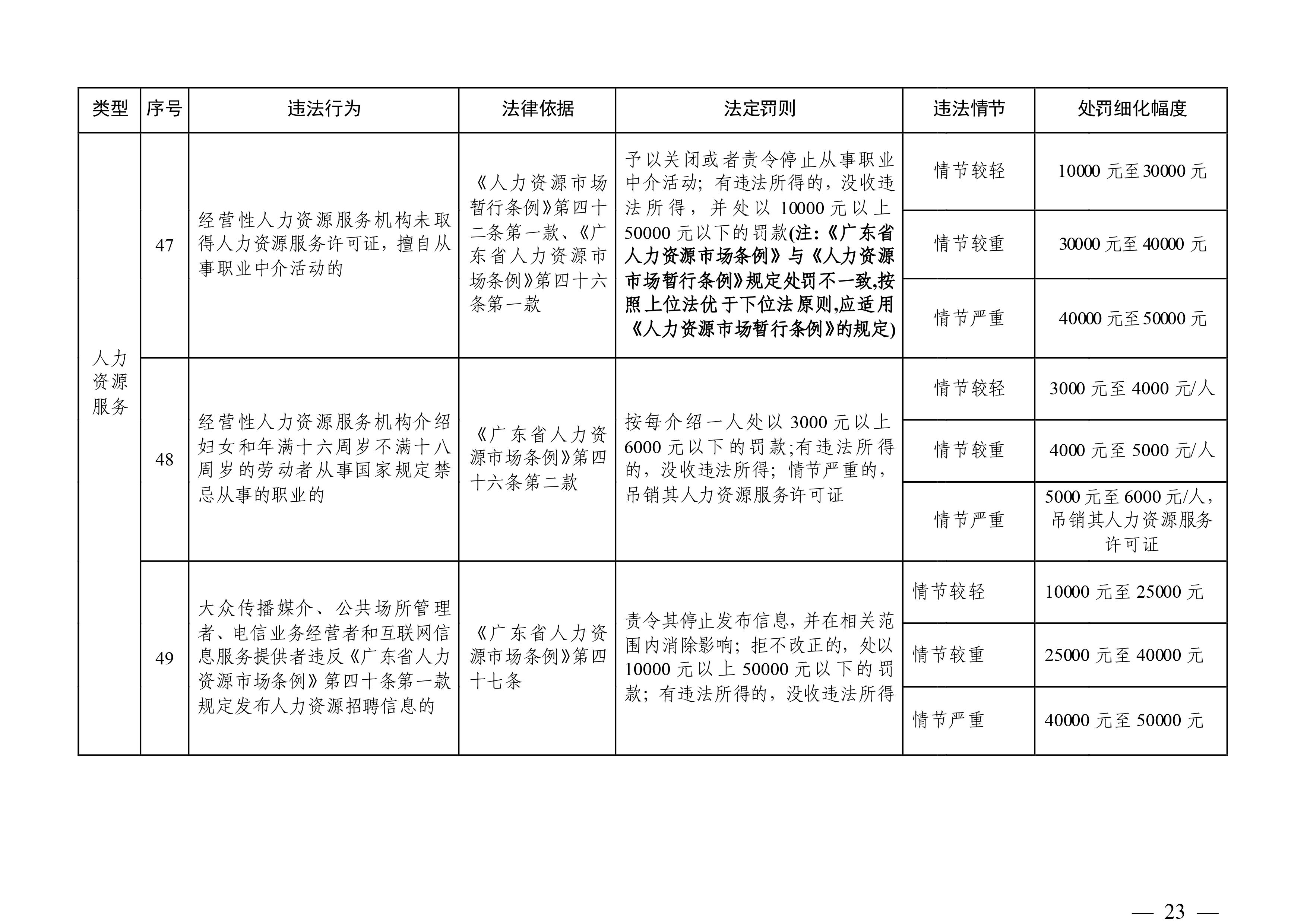 （市人社局规范性文件）清远市人力资源和社会保障局关于印发《清远市人力资源社会保障行政部门规范行政处罚自由裁量权规定（第二版）》的通知(1)-图片-22.jpg