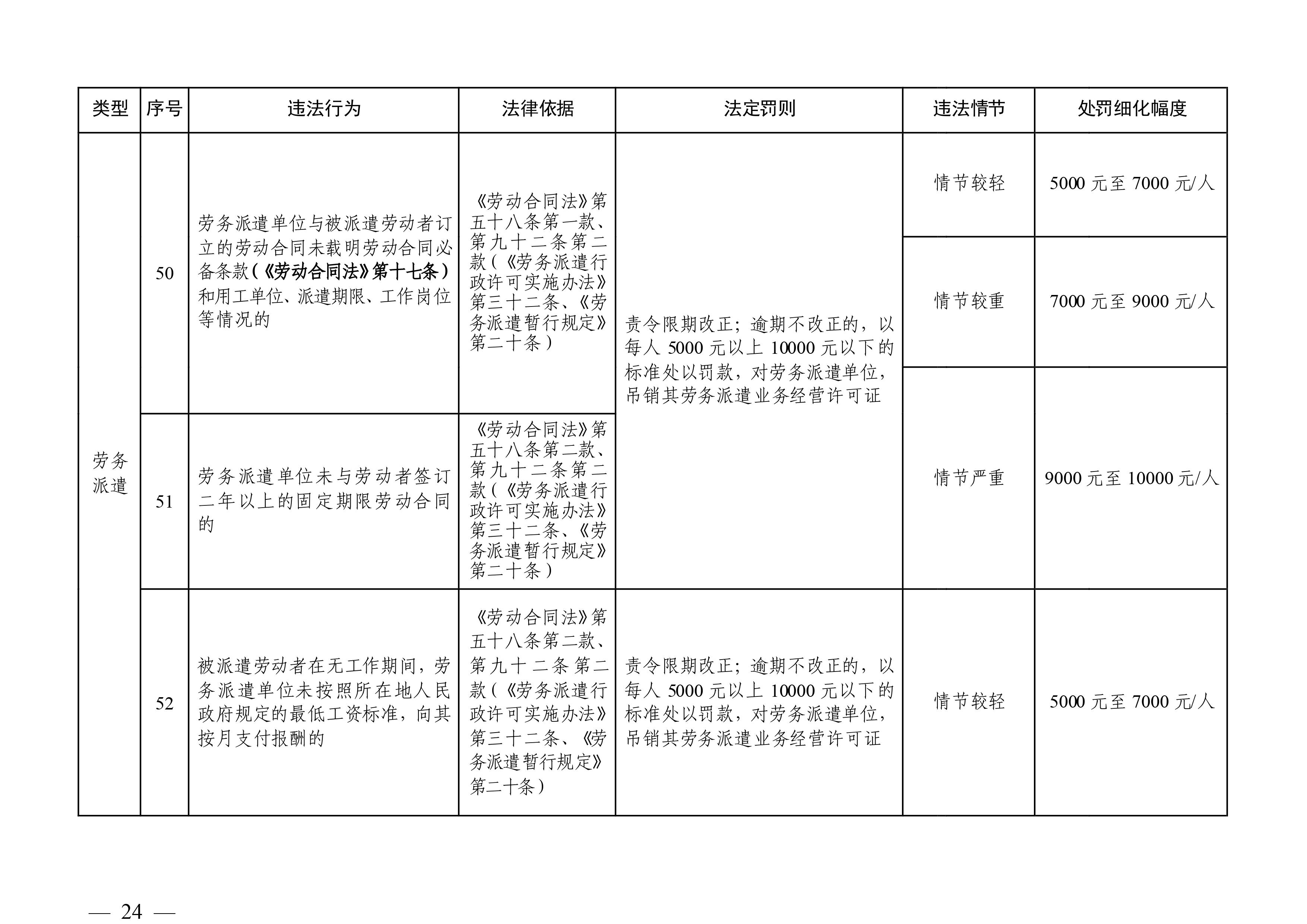 （市人社局规范性文件）清远市人力资源和社会保障局关于印发《清远市人力资源社会保障行政部门规范行政处罚自由裁量权规定（第二版）》的通知(1)-图片-23.jpg