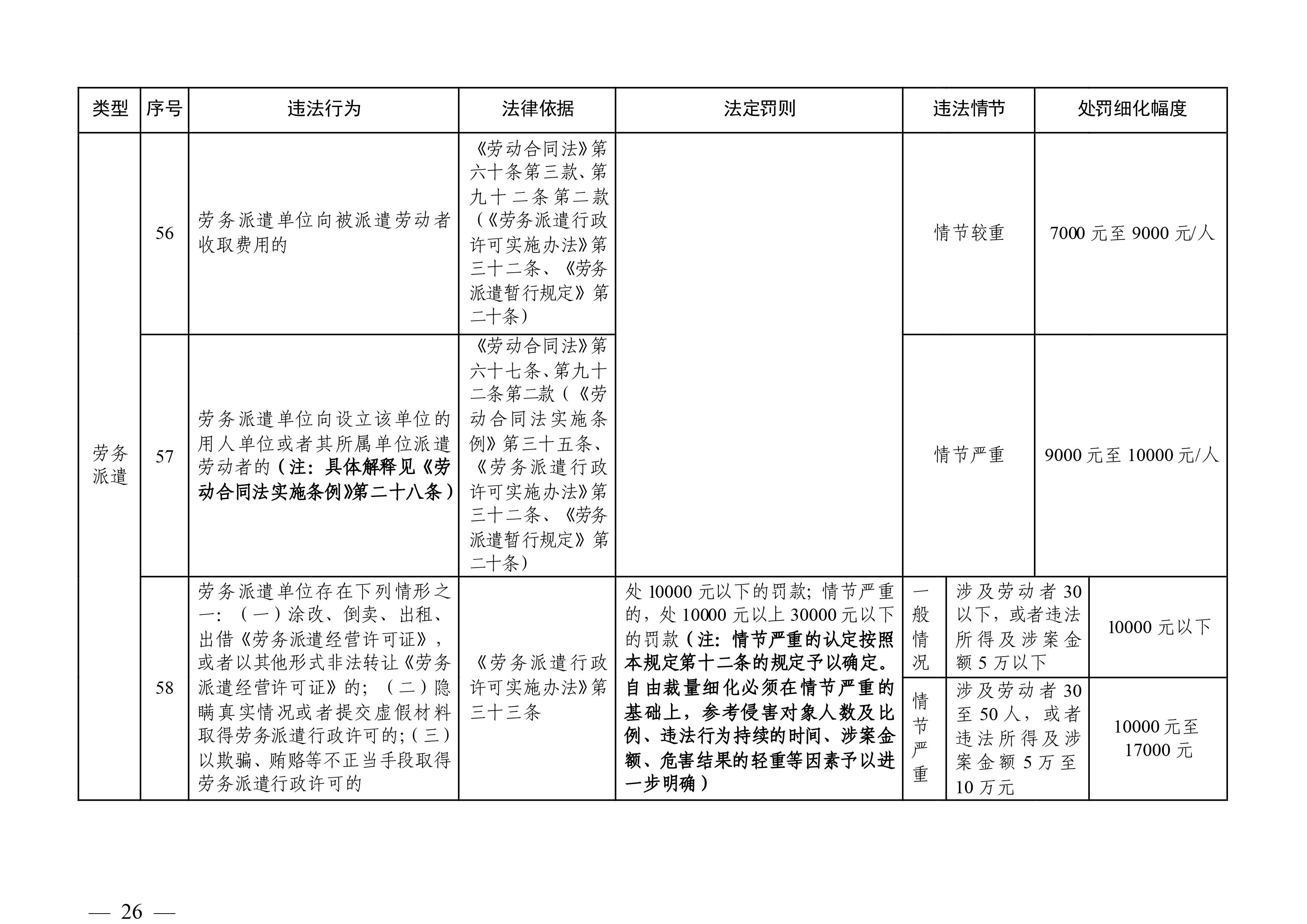 （市人社局规范性文件）清远市人力资源和社会保障局关于印发《清远市人力资源社会保障行政部门规范行政处罚自由裁量权规定（第二版）》的通知(1)-图片-25.jpg