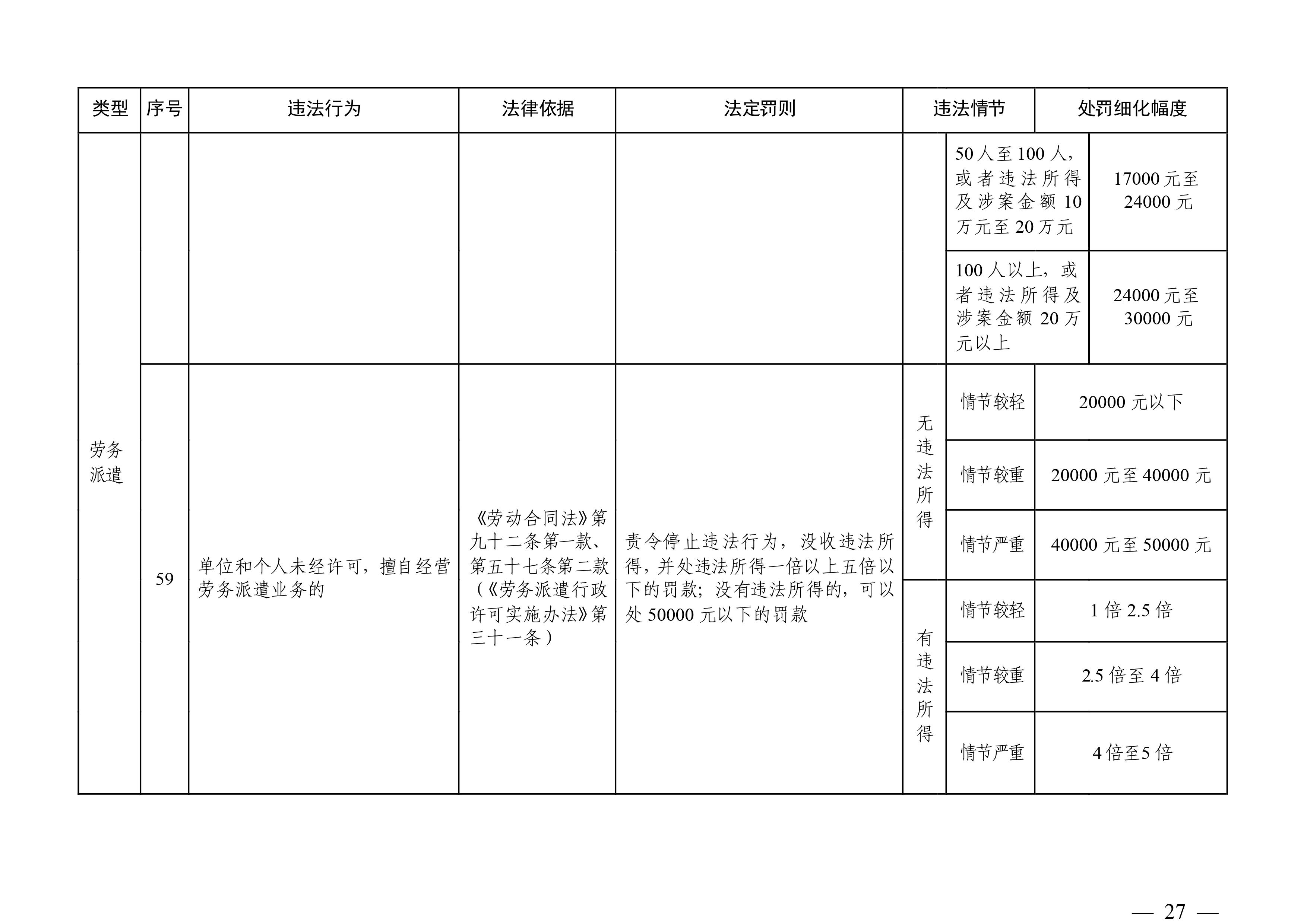 （市人社局规范性文件）清远市人力资源和社会保障局关于印发《清远市人力资源社会保障行政部门规范行政处罚自由裁量权规定（第二版）》的通知(1)-图片-26.jpg