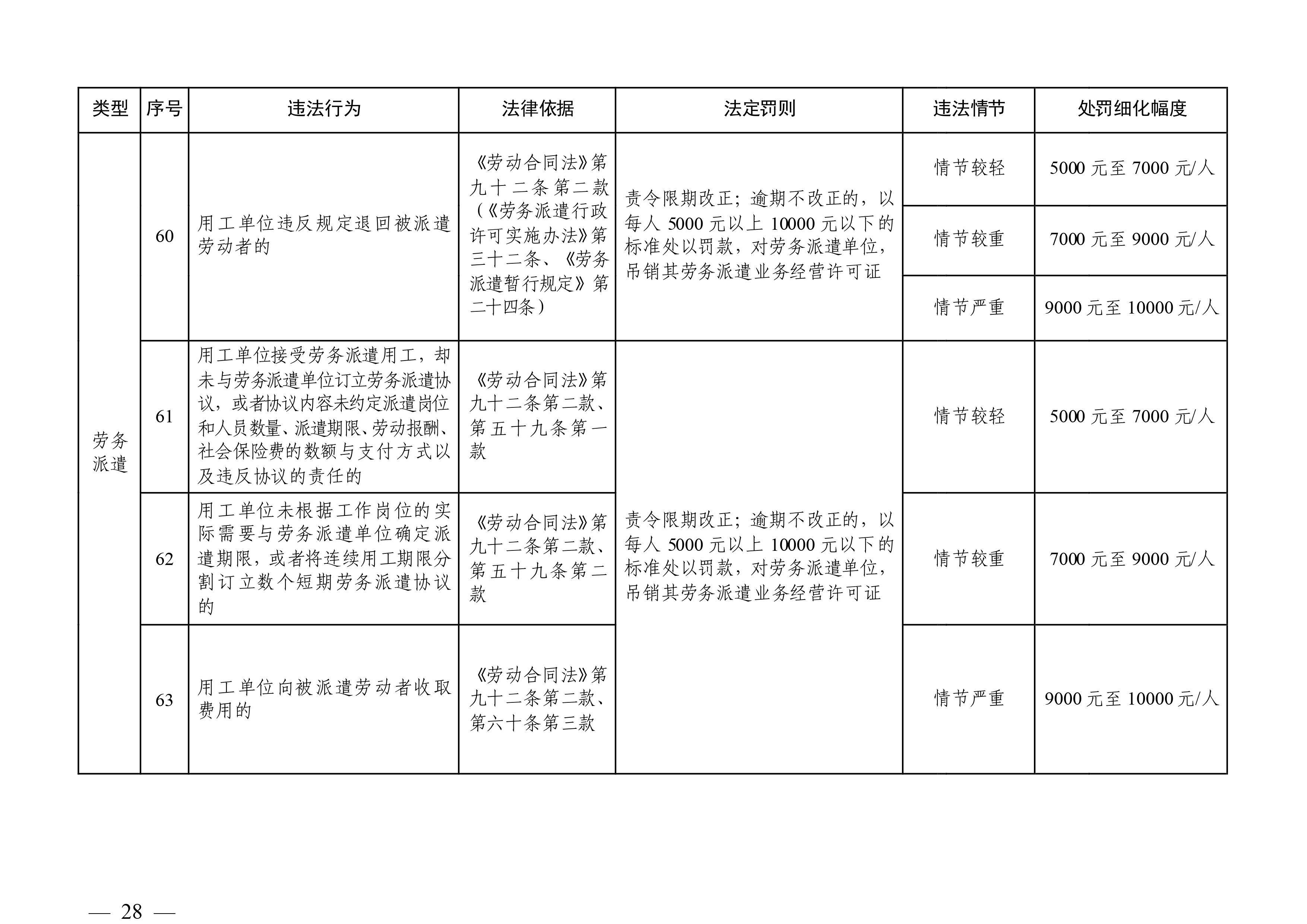 （市人社局规范性文件）清远市人力资源和社会保障局关于印发《清远市人力资源社会保障行政部门规范行政处罚自由裁量权规定（第二版）》的通知(1)-图片-27.jpg