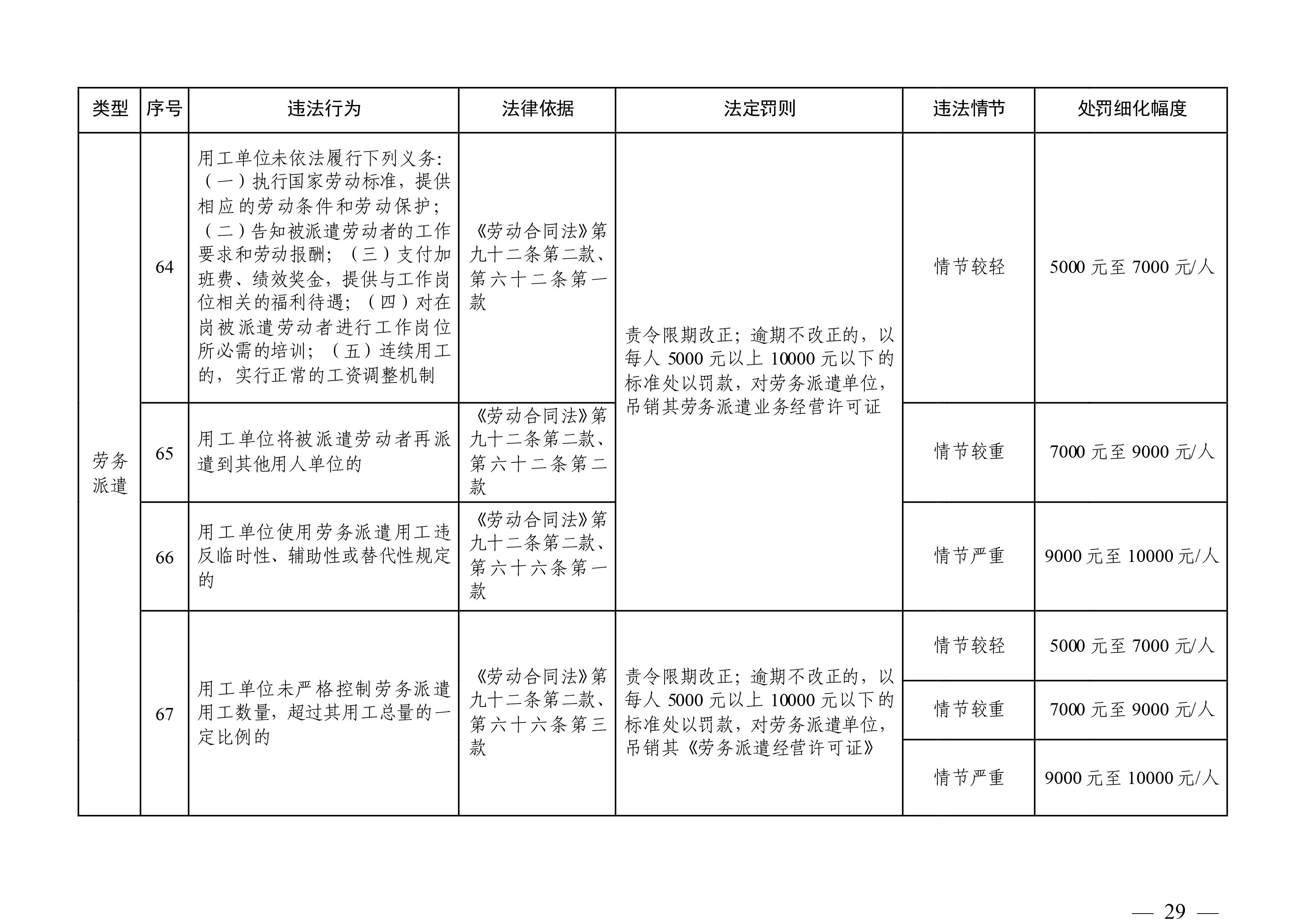 （市人社局规范性文件）清远市人力资源和社会保障局关于印发《清远市人力资源社会保障行政部门规范行政处罚自由裁量权规定（第二版）》的通知(1)-图片-28.jpg