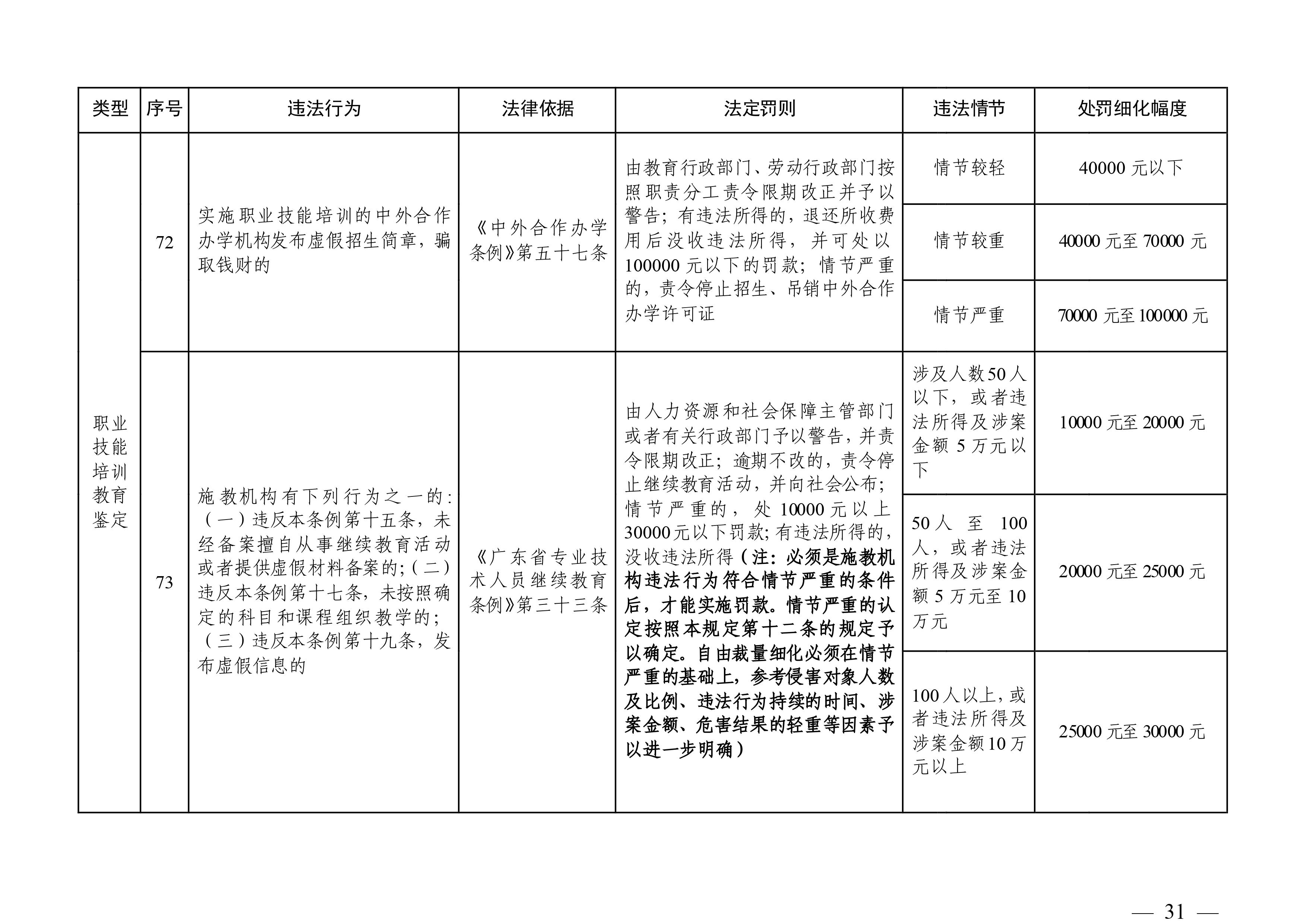 （市人社局规范性文件）清远市人力资源和社会保障局关于印发《清远市人力资源社会保障行政部门规范行政处罚自由裁量权规定（第二版）》的通知(1)-图片-30.jpg