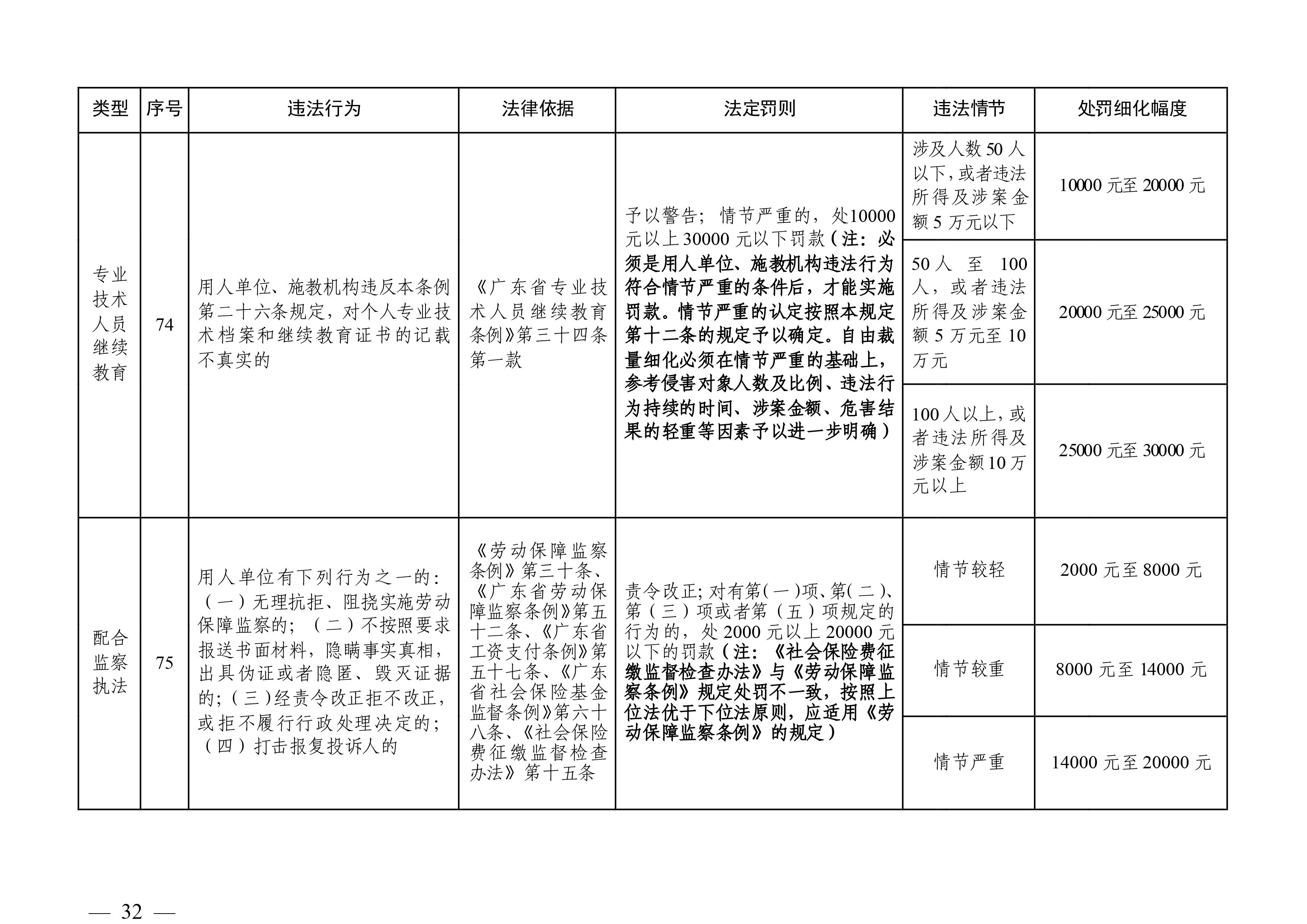 （市人社局规范性文件）清远市人力资源和社会保障局关于印发《清远市人力资源社会保障行政部门规范行政处罚自由裁量权规定（第二版）》的通知(1)-图片-31.jpg