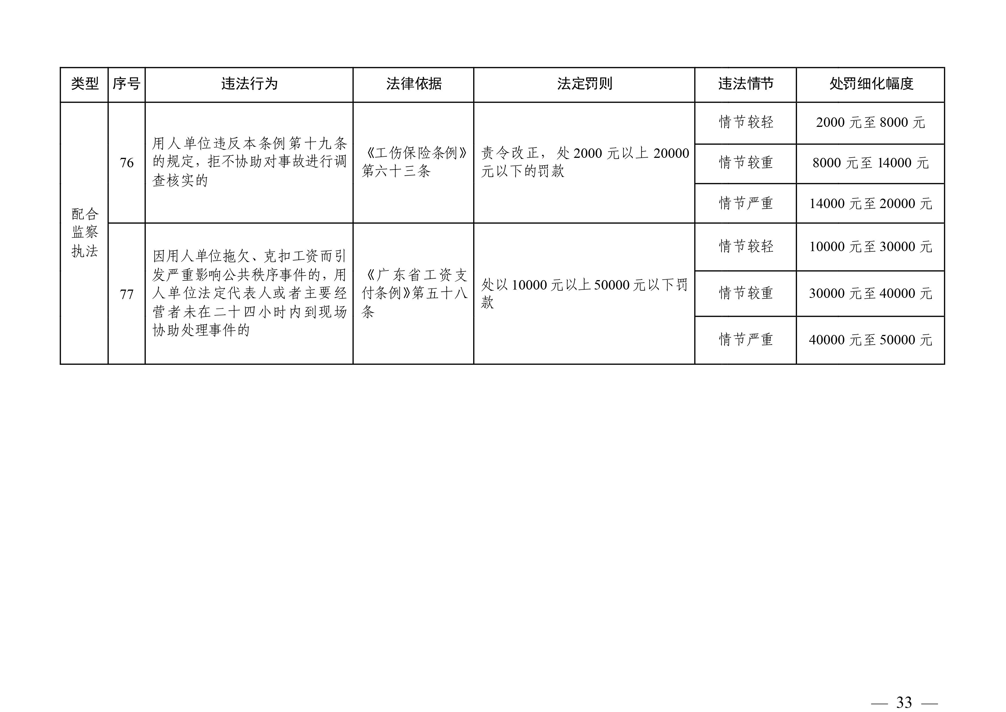 （市人社局规范性文件）清远市人力资源和社会保障局关于印发《清远市人力资源社会保障行政部门规范行政处罚自由裁量权规定（第二版）》的通知(1)-图片-32.jpg
