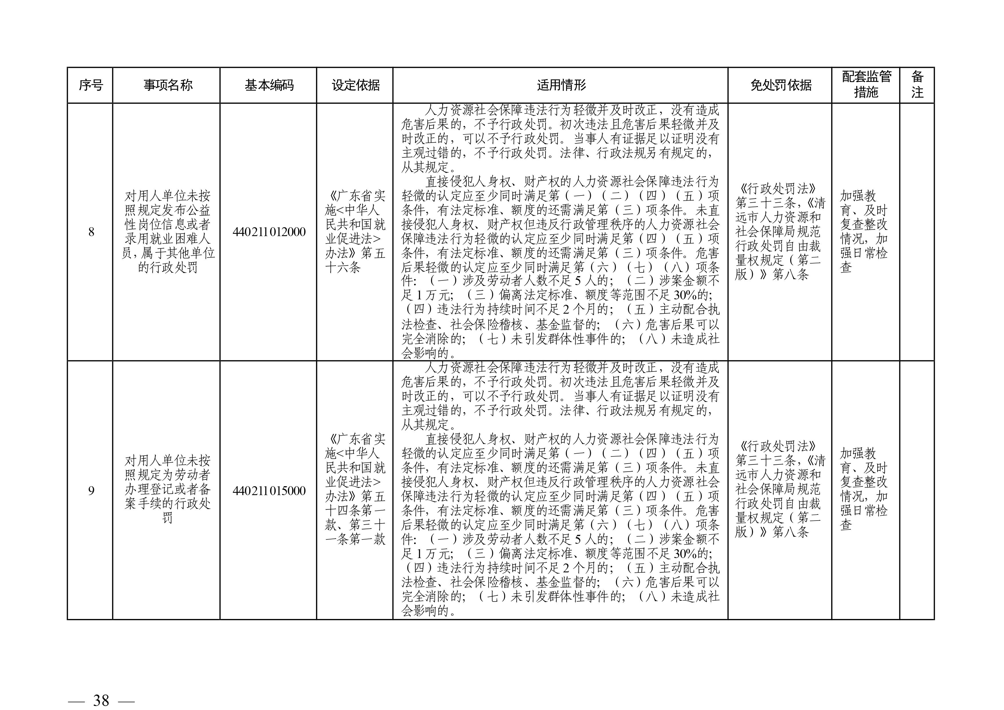 （市人社局规范性文件）清远市人力资源和社会保障局关于印发《清远市人力资源社会保障行政部门规范行政处罚自由裁量权规定（第二版）》的通知(1)-图片-37.jpg