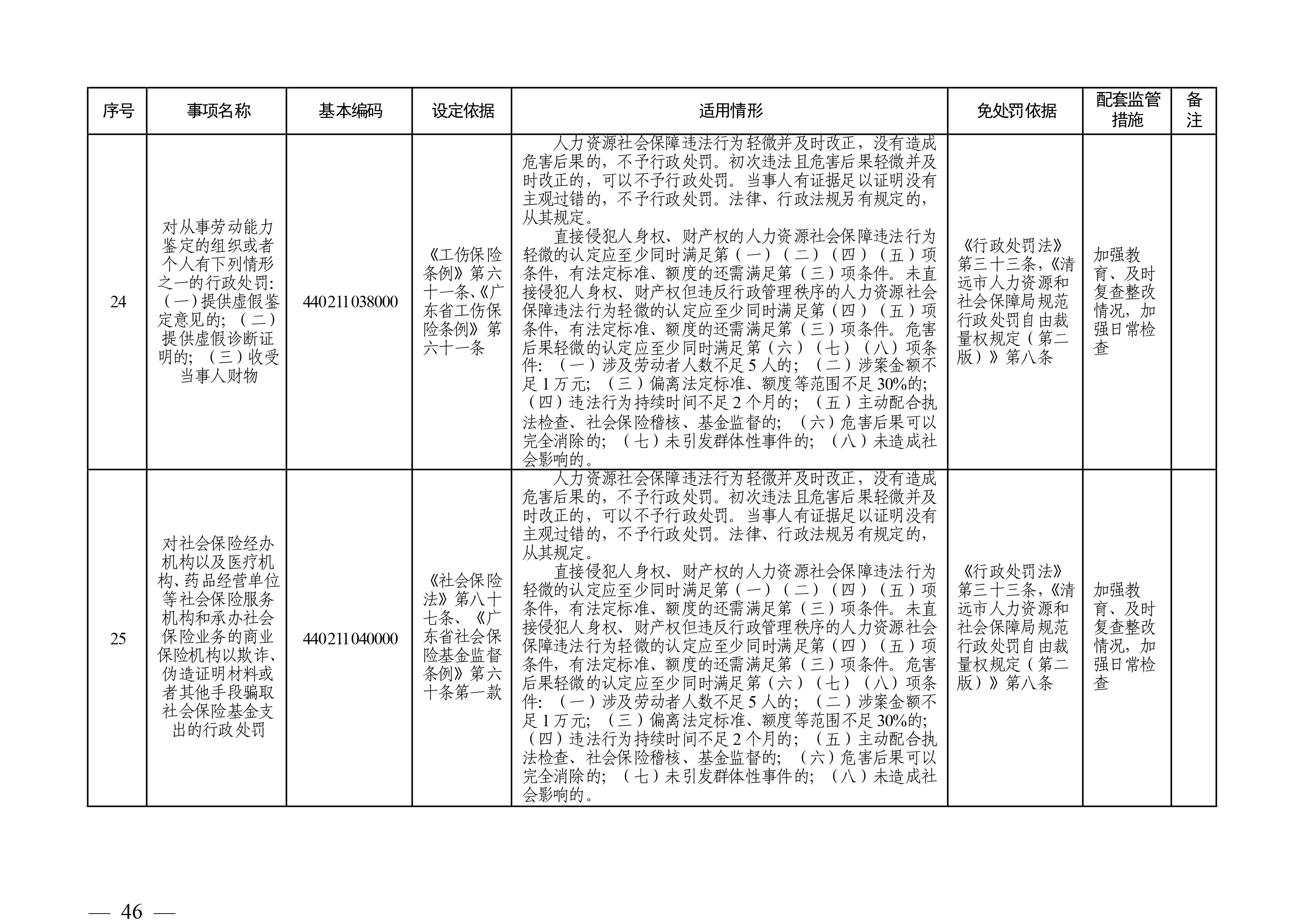 （市人社局规范性文件）清远市人力资源和社会保障局关于印发《清远市人力资源社会保障行政部门规范行政处罚自由裁量权规定（第二版）》的通知(1)-图片-45.jpg
