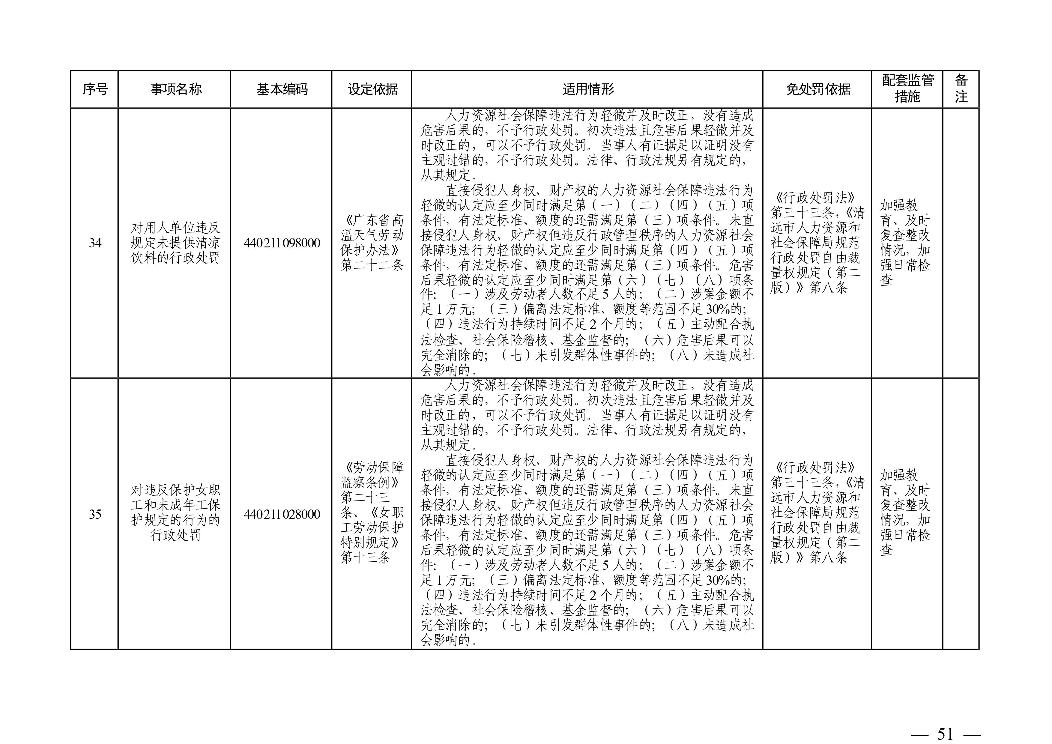 （市人社局规范性文件）清远市人力资源和社会保障局关于印发《清远市人力资源社会保障行政部门规范行政处罚自由裁量权规定（第二版）》的通知(1)-图片-50.jpg