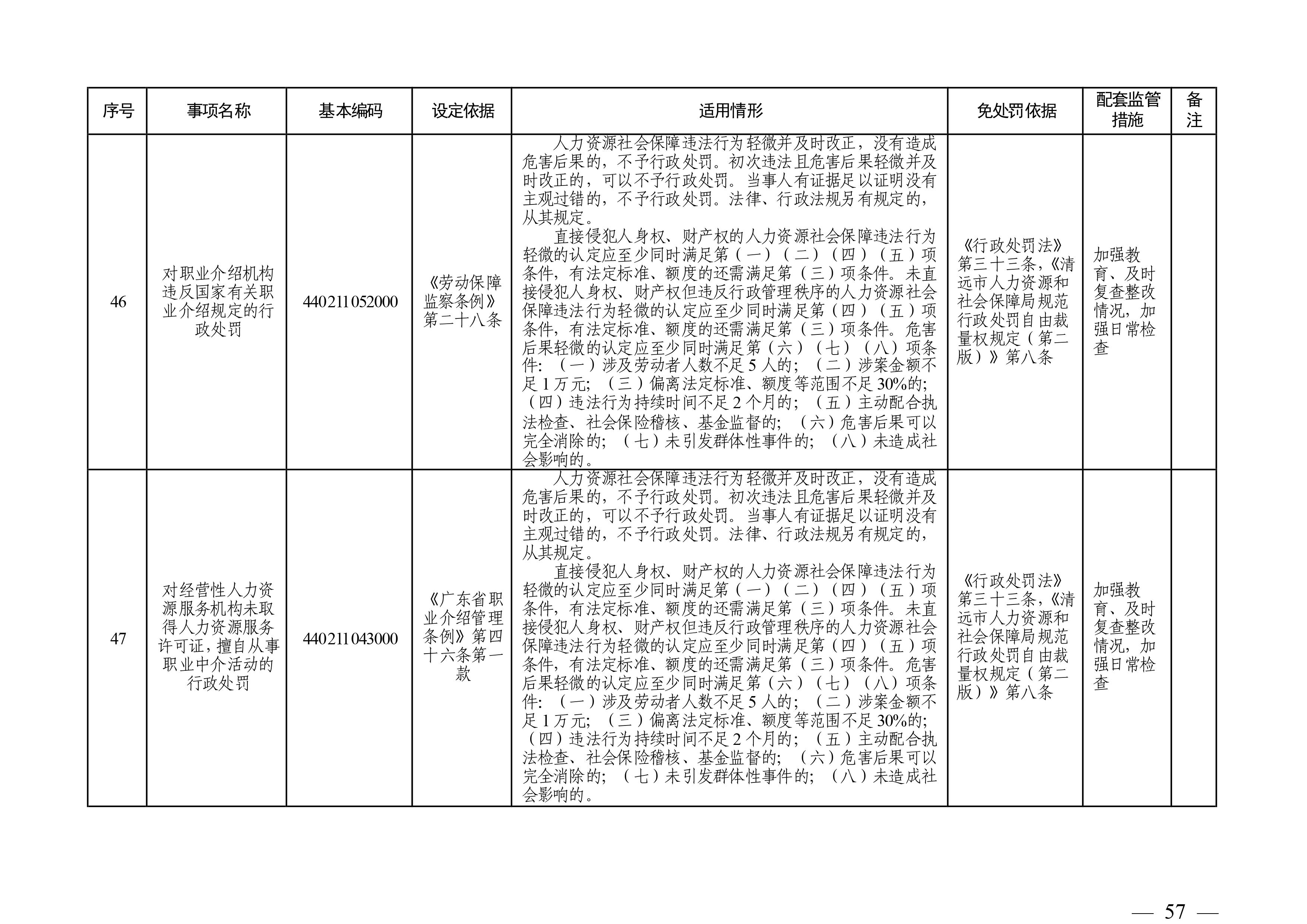 （市人社局规范性文件）清远市人力资源和社会保障局关于印发《清远市人力资源社会保障行政部门规范行政处罚自由裁量权规定（第二版）》的通知(1)-图片-56.jpg
