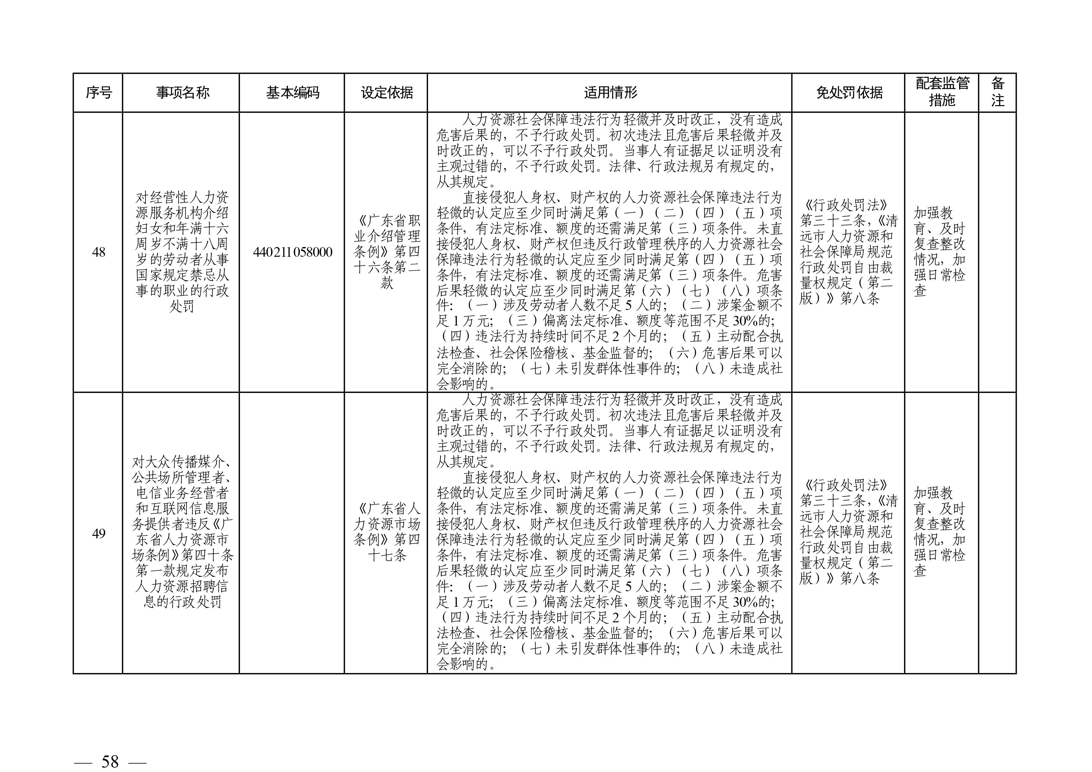 （市人社局规范性文件）清远市人力资源和社会保障局关于印发《清远市人力资源社会保障行政部门规范行政处罚自由裁量权规定（第二版）》的通知(1)-图片-57.jpg