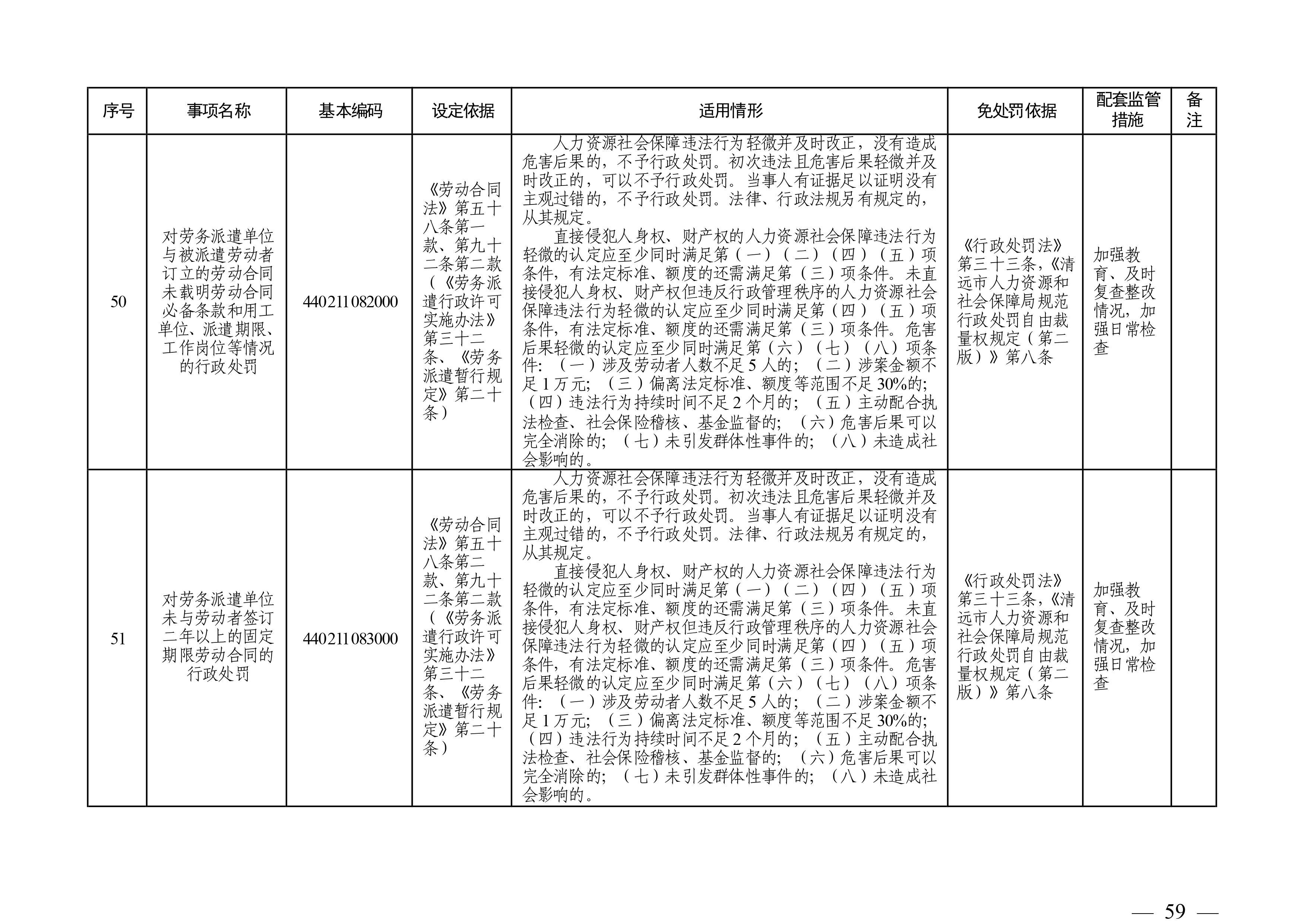 （市人社局规范性文件）清远市人力资源和社会保障局关于印发《清远市人力资源社会保障行政部门规范行政处罚自由裁量权规定（第二版）》的通知(1)-图片-58.jpg