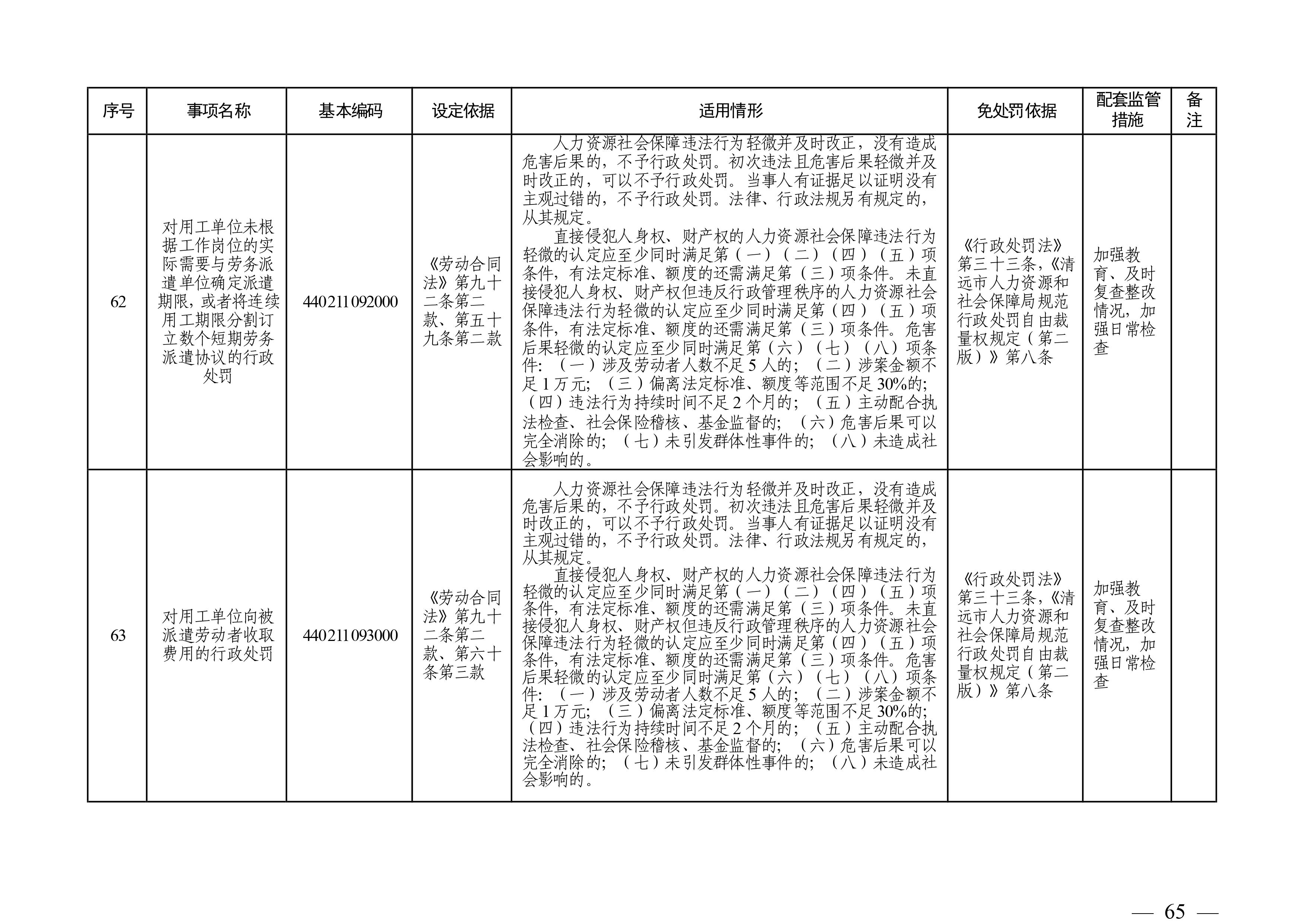 （市人社局规范性文件）清远市人力资源和社会保障局关于印发《清远市人力资源社会保障行政部门规范行政处罚自由裁量权规定（第二版）》的通知(1)-图片-64.jpg