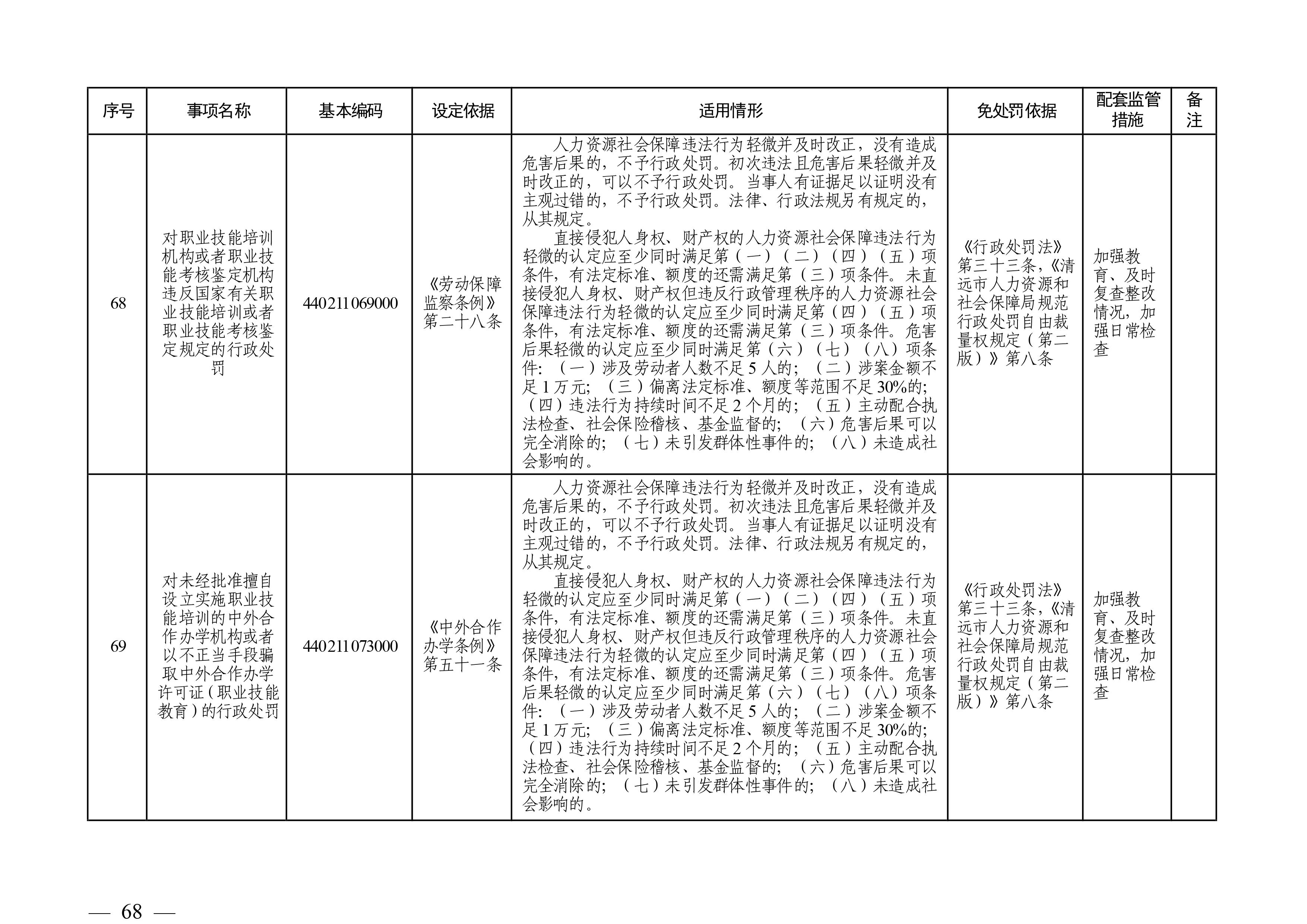 （市人社局规范性文件）清远市人力资源和社会保障局关于印发《清远市人力资源社会保障行政部门规范行政处罚自由裁量权规定（第二版）》的通知(1)-图片-67.jpg