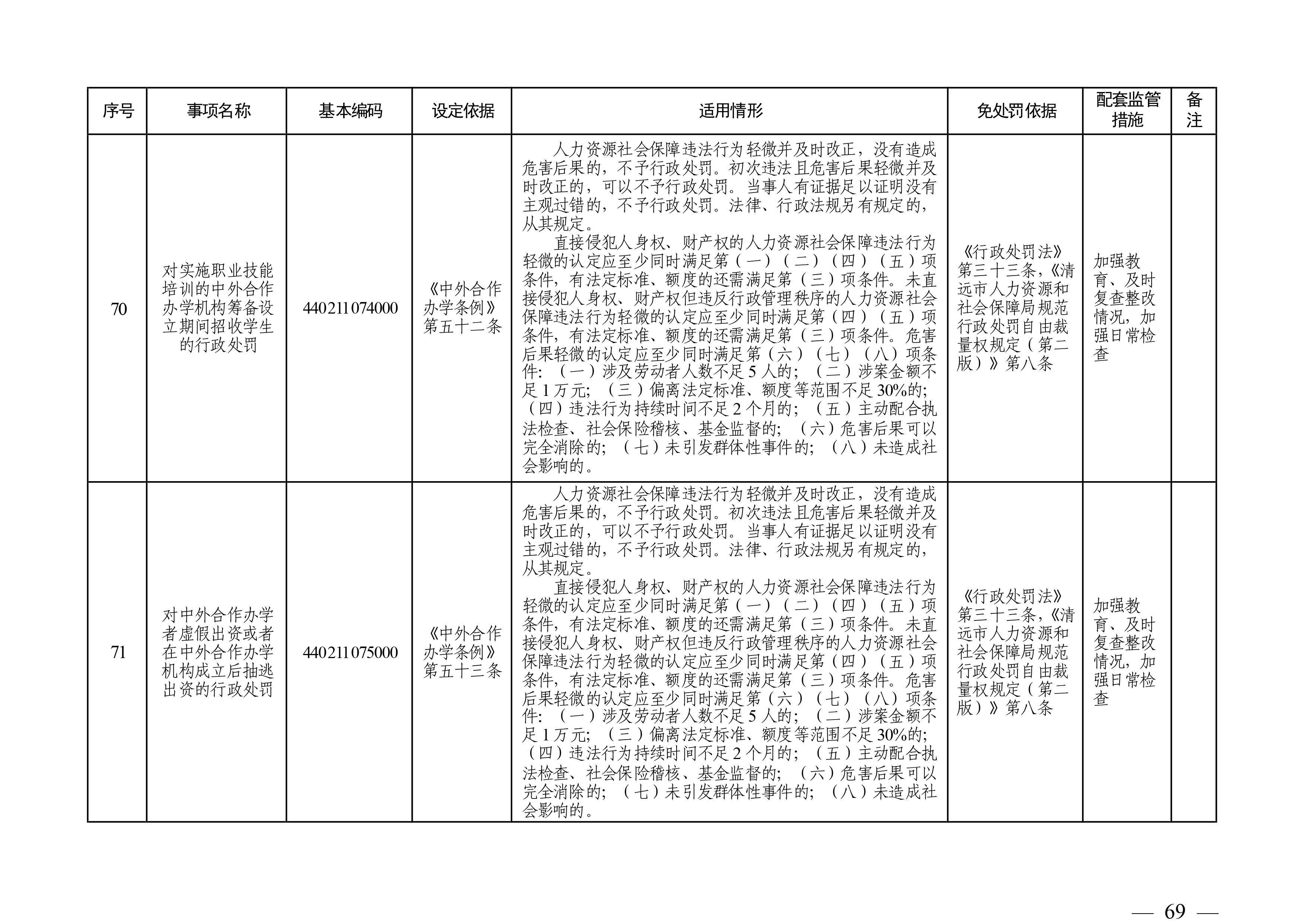 （市人社局规范性文件）清远市人力资源和社会保障局关于印发《清远市人力资源社会保障行政部门规范行政处罚自由裁量权规定（第二版）》的通知(1)-图片-68.jpg