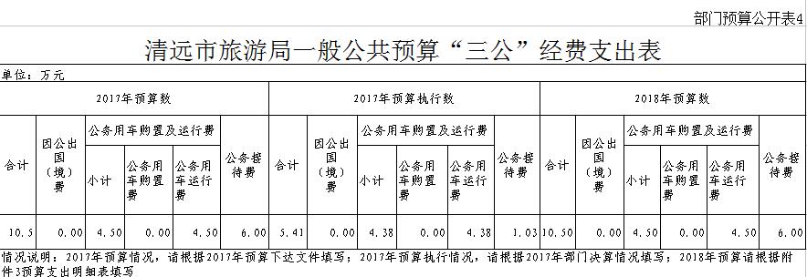 清远市旅游局一般公共预算“三公”经费支出表