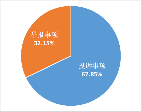 20230131）清远市市场监管领域2022年投诉举报情况分析报告_2