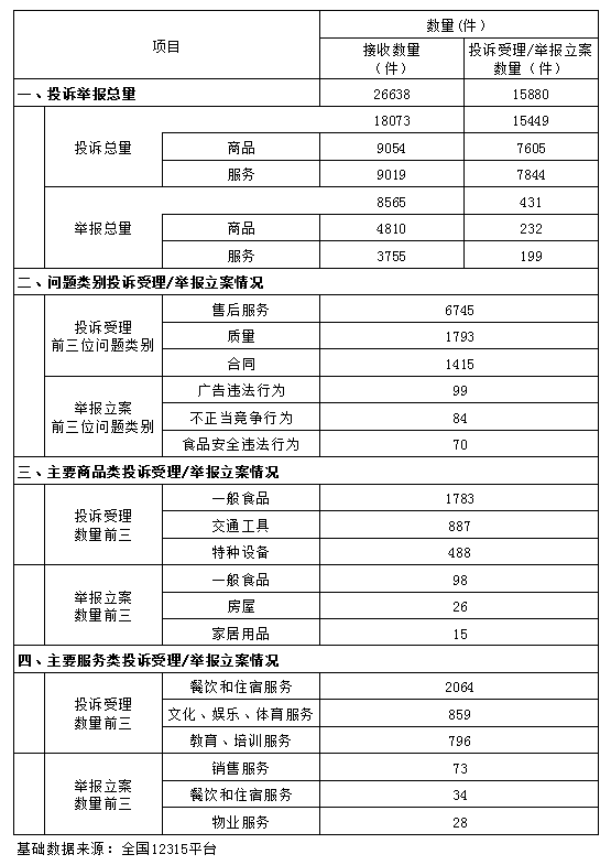 20230131）清远市市场监管领域2022年投诉举报情况分析报告_11