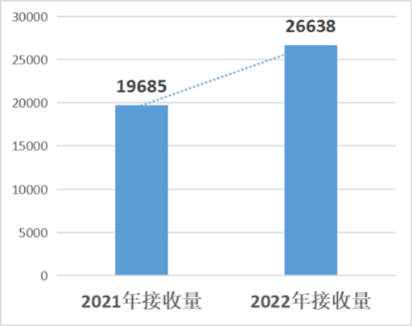 20230131）清远市市场监管领域2022年投诉举报情况分析报告_1
