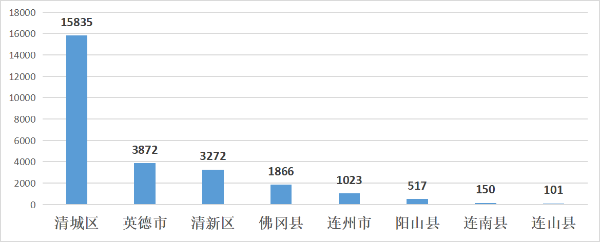 20230131）清远市市场监管领域2022年投诉举报情况分析报告_3