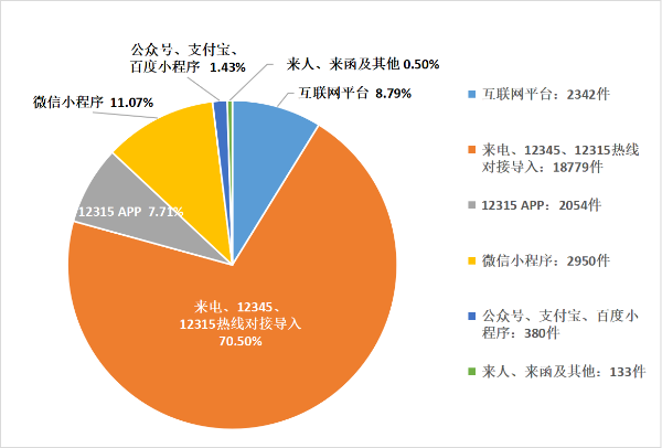 20230131）清远市市场监管领域2022年投诉举报情况分析报告_5