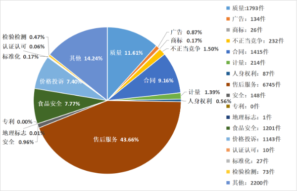 20230131）清远市市场监管领域2022年投诉举报情况分析报告_6