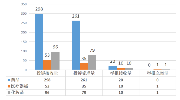 20230131）清远市市场监管领域2022年投诉举报情况分析报告_8
