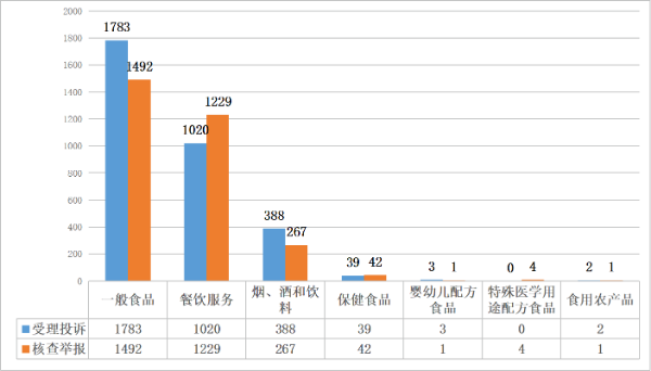20230131）清远市市场监管领域2022年投诉举报情况分析报告_9