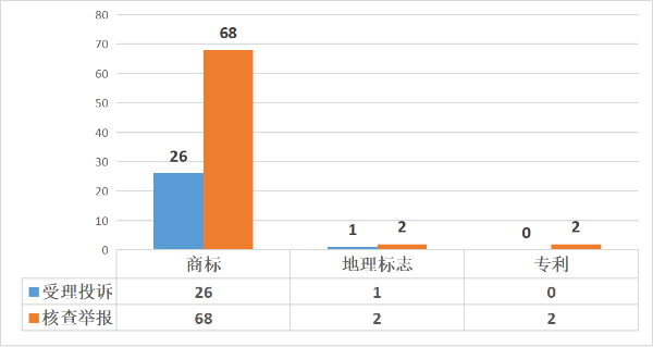 20230131）清远市市场监管领域2022年投诉举报情况分析报告_10
